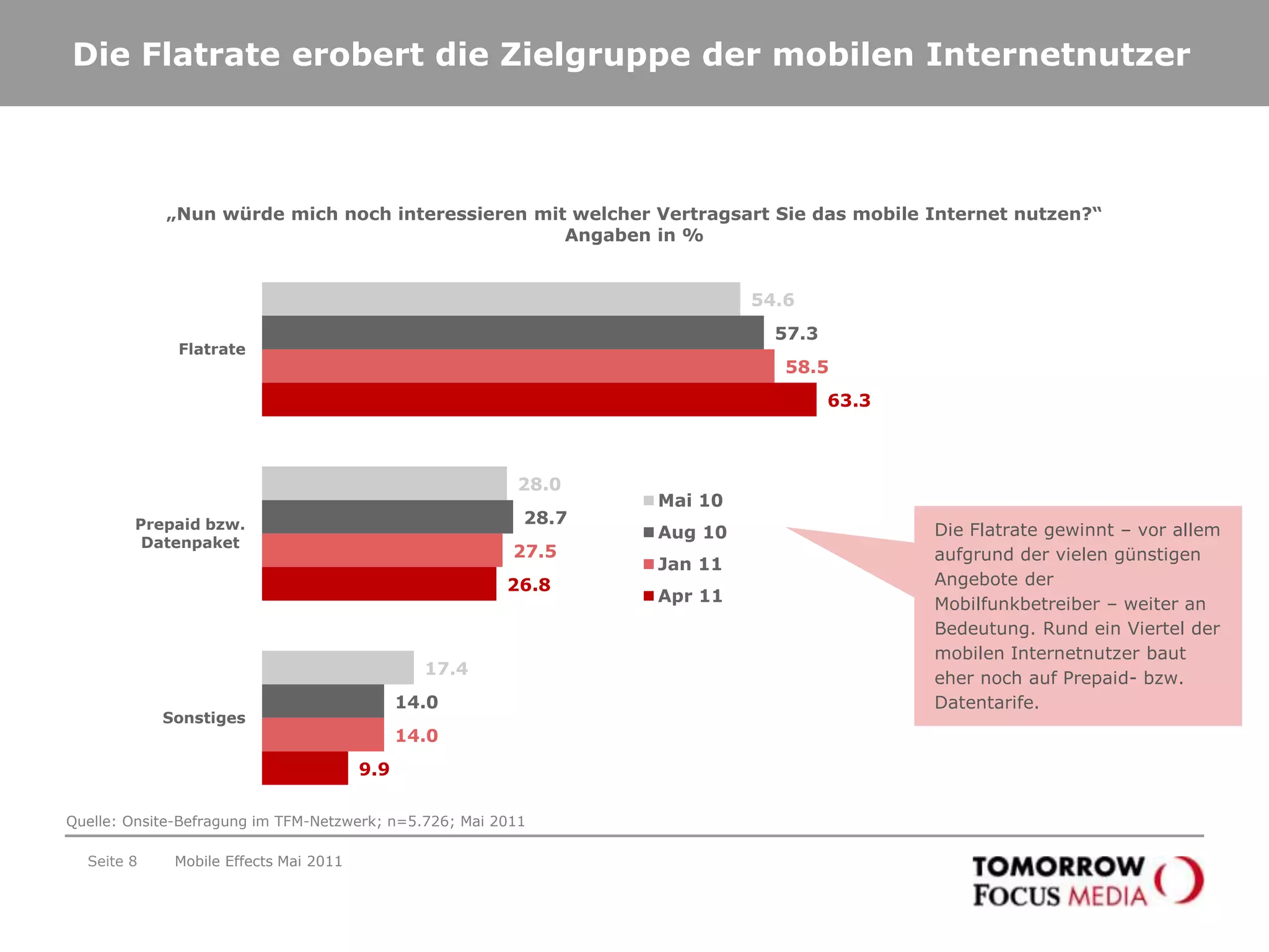 Seite 5„Welche Ausstattung hat Ihr Mobiltelefon bzw. Smartphone?“Angaben in %Mobile Effects Mai 2011Knapp 90 Prozent der Befragten nutzen ein Mobiltelefon! Und klar ist auch: Der harte Nicht-Nutzer-Kern von knapp über zehn Prozent bleibt!„Nutzen Sie ein Mobiltelefon?“Angaben in %+2,7%+4,7%Die technische Ausstattung der Mobiltelefone wird breiter: Sowohl Internetzugang als auch Email-Funktion verzeichnen in den letzten Monaten einen deutlichen Zuwachs!Quelle: Onsite-Befragung im TFM-Netzwerk; n=5.726; Mai 2011Knapp 90 Prozent der Befragten haben ein Mobiltelefon