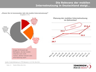 Das mobile Internet setzt sich in Deutschland durch - Tendenz steigend.Seite 10„Nutzen Sie mit Ihrem Mobiltelefon die Möglichkeit des mobilen Internets?“Angaben in %Mobile Effects Mai 2011+17,3%Ein Drittel der im TFM-Netzwerk befragten Personen ist heute schon mobil im Internet!Quelle: Onsite-Befragung im TFM-Netzwerk; n=5.726; Mai 2011
