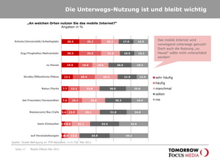 Seite 14Das mobile Internet wird sehr intensiv genutzt„Wie oft nutzen Sie mobiles Internet mit Ihrem Mobiltelefon?“Angaben in % Über 60 Prozent der Befragten sind mindestens täglich mobil im Internet! Der Anteil der Personen, die mehrmals täglich mobil ins Internet gehen, liegt bei knapp 50 Prozent!+18 ProzentMobile Effects Mai 2011Quelle: Onsite-Befragung im TFM-Netzwerk; n=5.726; Mai 2011