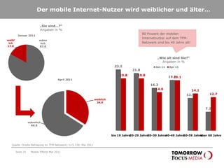 Der typische mobile Internetnutzer ist…Seite 26Mobile Effects Mai 2011In der Welt von morgen nicht mehr wegzudenken: Mobile Commerce