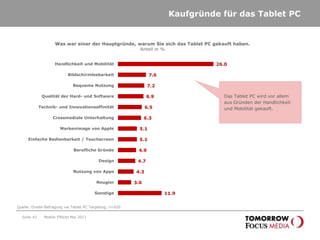 Und wer das Tablet PC noch nicht nutzt, denkt vielleicht schon darüber nach…Seite 40Mobile Effects Mai 2011„Planen Sie im kommenden Jahr die mobile Internet-Nutzung?“Angaben in %Großes Potential in 2011: Über ein Viertel der Befragten denken über den Kauf eines Tablet PC nach! Quelle: Onsite-Befragung im TFM-Netzwerk; n=5.726; Mai 2011