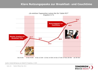 Kaufgründe für das Tablet PCWas war einer der Hauptgründe, warum Sie sich das Tablet PC gekauft haben. Anteil in %Mobile Effects Mai 2011Seite 43Das Tablet PC wird vor allem aus Gründen der Handlichkeit und Mobilität gekauft. Quelle: Onsite-Befragung via Tablet PC Targeting; n=920