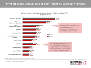 Seite 44Die Tablet PC-Nutzung ist nach wie vor sehr intensiv genutzt – erste „Gewöhnungseffekte“ machen sich bemerkbar„Wie oft nutzen Sie Ihr Tablet PC?“Angaben in % Mobile Effects Mai 2011Das Tablet PC wird von 95 Prozent der Befragten mindestens täglich genutzt!Quelle: Onsite-Befragung via Tablet PC Targeting; n=920