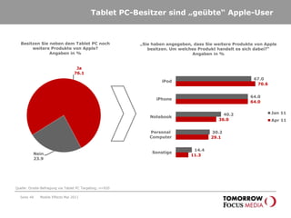 Seite 45Die private Nutzung des Tablet PCs dominiert weiterhin.„Wo nutzen Sie Ihr Tablet PC hauptsächlich?“Angaben in % „Nutzen Sie Ihr Tablet PC überwiegend beruflich oder privat?“Angaben in % Mobile Effects Mai 2011Quelle: Onsite-Befragung via Tablet PC Targeting; n=920