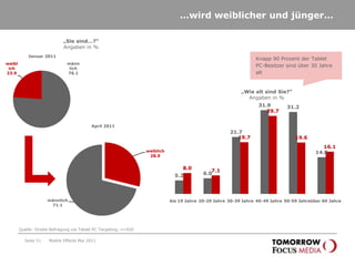 Seite 48Tablet PC-Besitzer sind „geübte“ Apple-UserBesitzen Sie neben dem Tablet PC noch weitere Produkte von Apple?Angaben in % Mobile Effects Mai 2011„Sie haben angegeben, dass Sie weitere Produkte von Apple besitzen. Um welches Produkt handelt es sich dabei?“Angaben in % Quelle: Onsite-Befragung via Tablet PC Targeting; n=920