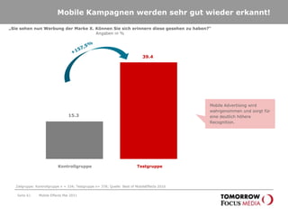 Seite 58An Werktagen hat das iPhone die Nase vorn – am Wochenende ist das Tablet PC klarer Sieger.Abrufe der Focus Online App (Index (Ø-Wochentag=100)Mobile Effects Mai 2011Quelle: Omniture, Mai 2011