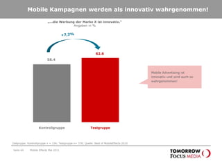 Mobile Kampagnen werden sehr gut wieder erkannt!„Sie sehen nun Werbung der Marke X. Können Sie sich erinnern diese gesehen zu haben?“Angaben in % +157,5%Mobile Advertising wird wahrgenommen und sorgt für eine deutlich höhere Recognition. TestgruppeKontrollgruppeZielgruppe: Kontrollgruppe n = 334; Testgruppe n= 378; Quelle: Best ofMobileEffects 2010Seite 61Mobile Effects Mai 2011