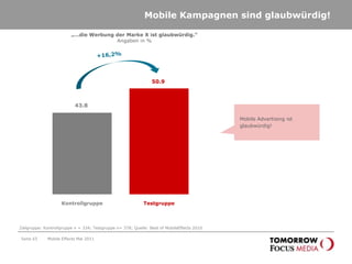 Mobile Kampagnen werden gut erinnert!„Von welchen Marken haben Sie in der letzten Zeit Werbung im Internet gesehen?“Angaben in % +18,8%Mobile Advertising zahlt positiv auf die Werbeerinnerung ein. TestgruppeKontrollgruppeZielgruppe: Kontrollgruppe n = 334; Testgruppe n= 378; Quelle: Best ofMobileEffects 2010Seite 62Mobile Effects Mai 2011