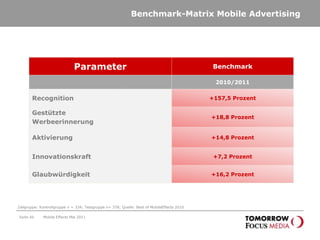 Mobile Kampagnen aktivieren!„…die Werbung der Marke X macht mich neugierig auf das Produkt.“Angaben in % +14,8%Mobile Advertising wirkt positiv auf den Faktor Aktivierung.TestgruppeKontrollgruppeZielgruppe: Kontrollgruppe n = 334; Testgruppe n= 378; Quelle: Best ofMobileEffects 2010Seite 63Mobile Effects Mai 2011