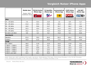 Mobile Kampagnen sind glaubwürdig!„…die Werbung der Marke X ist glaubwürdig.“Angaben in % +16,2%Mobile Advertising ist glaubwürdig!TestgruppeKontrollgruppeZielgruppe: Kontrollgruppe n = 334; Testgruppe n= 378; Quelle: Best ofMobileEffects 2010Seite 65Mobile Effects Mai 2011