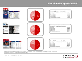 Mit Tomorrow Focus Online die Entscheider* erreichen…Seite 7287 Prozent der meinestadt.de App Nutzer sind Entscheider.79 Prozent der CHIP App User sind Entscheider oder an Entscheidungen beteiligtDie FAZ App ist ein Entscheidermedium: 82 Prozent gehören dieser Zielgruppe an.72 Prozent der FOL App User gehören zu der Zielgruppe „Entscheider“Der Großteil der TVS App Nutzer sind Entscheidungsträger: 81 Prozent*Ich treffe die endgütige Entscheidung / Ich bin vorbereitend bzw. beratend in Entscheidungen eingebunden / Ich äußere Wünsche, weise auf Fehlendes hin, gebe AnregungenBasis: FOCUS Online iPhoneApp n=152; FAZ.NET iPhoneApp n=58; meinestadt.de iPhoneApp n=196; CHIP Online iPhoneApp n=240; TV Spielfilm iPhoneApp n=144; Mobile Effects Mai 2011