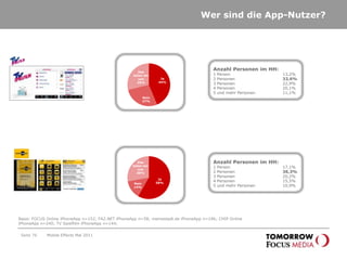 Wer sind die App-Nutzer?HHNE:bis unter 1.500 Euro	20,5%1.500 bis unter 2.000 Euro	11,1%2.000 bis unter 2.500 Euro	15,4%3.000 bis unter 3.500 Euro	13,7%3.500 Euro und mehr	39,3%HHNE:bis unter 1.500 Euro	     0%1.500 bis unter 2.000 Euro	12,9%2.000 bis unter 2.500 Euro	12,9%3.000 bis unter 3.500 Euro	12,9%3.500 Euro und mehr	61,3%HHNE:bis unter 1.500 Euro	14,3%1.500 bis unter 2.000 Euro	11,0%2.000 bis unter 2.500 Euro	16,5%3.000 bis unter 3.500 Euro	  4,4%3.500 Euro und mehr	53,8%Basis: FOCUS Online iPhoneApp n=152; FAZ.NET iPhoneApp n=58; meinestadt.de iPhoneApp n=196; CHIP Online iPhoneApp n=240; TV Spielfilm iPhoneApp n=144; Seite 73Mobile Effects Mai 2011
