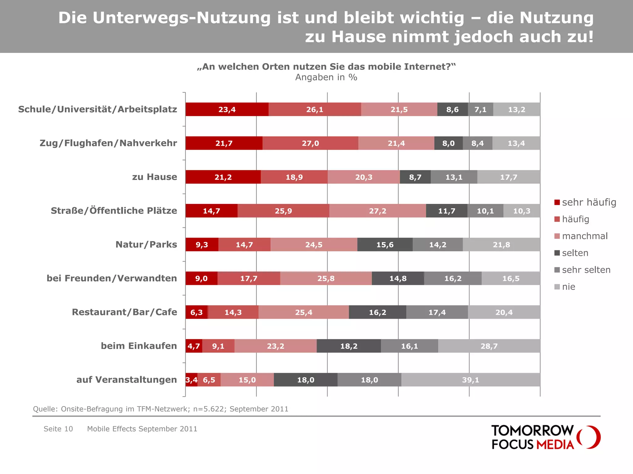 Die Unterwegs-Nutzung ist und bleibt wichtig – die Nutzung
                                  zu Hause nimmt jedoch auch zu!
                                             „An welchen Orten nutzen Sie das mobile Internet?“
                                                               Angaben in %


Schule/Universität/Arbeitsplatz                     23,4                        26,1                    21,5                8,6     7,1          13,2



    Zug/Flughafen/Nahverkehr                       21,7                     27,0                        21,4            8,0         8,4          13,4



                            zu Hause               21,2                  18,9               20,3               8,7      13,1                    17,7


                                                                                                                                                          sehr häufig
      Straße/Öffentliche Plätze                  14,7              25,9                          27,2                  11,7          10,1          10,3
                                                                                                                                                          häufig
                                                                                                                                                          manchmal
                        Natur/Parks          9,3          14,7                  24,5               15,6              14,2                  21,8
                                                                                                                                                          selten
                                                                                                                                                          sehr selten
     bei Freunden/Verwandten                 9,0           17,7                   25,8                  14,8            16,2                    16,5
                                                                                                                                                          nie

           Restaurant/Bar/Cafe              6,3         14,3               25,4                  16,2                17,4                   20,4



                    beim Einkaufen         4,7     9,1            23,2                   18,2              16,1                          28,7



               auf Veranstaltungen        3,4 6,5          15,0            18,0                 18,0                              39,1



  Quelle: Onsite-Befragung im TFM-Netzwerk; n=5.622; September 2011

    Seite 10     Mobile Effects September 2011
 