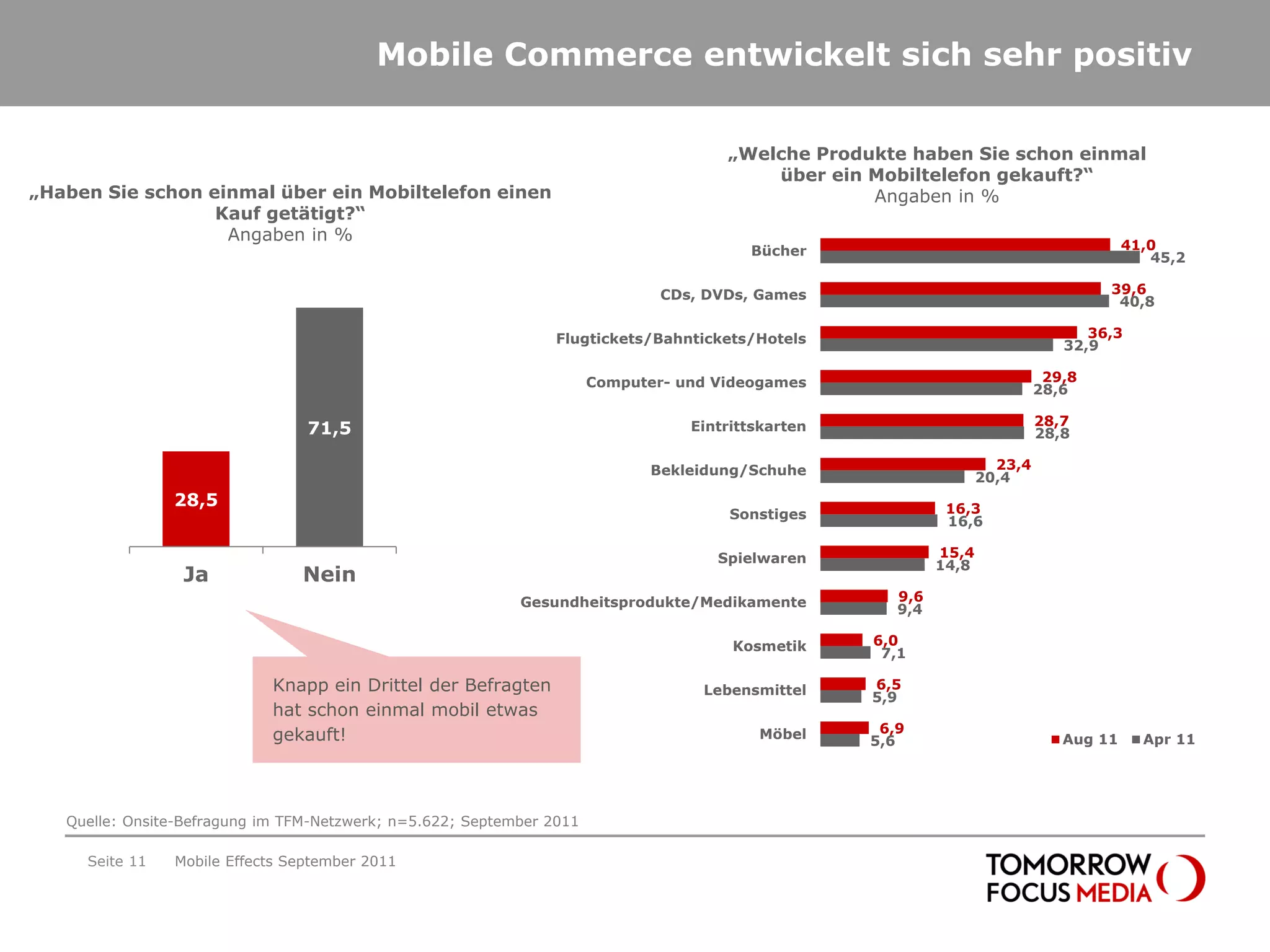 Mobile Commerce entwickelt sich sehr positiv

                                                                                      „Welche Produkte haben Sie schon einmal
                                                                                          über ein Mobiltelefon gekauft?“
„Haben Sie schon einmal über ein Mobiltelefon einen                                                Angaben in %
                  Kauf getätigt?“
                   Angaben in %
                                                                                         Bücher                                          41,0
                                                                                                                                            45,2

                                                                               CDs, DVDs, Games                                      39,6
                                                                                                                                      40,8

                                                                 Flugtickets/Bahntickets/Hotels                                    36,3
                                                                                                                                32,9

                                                                       Computer- und Videogames                               29,8
                                                                                                                             28,6

                                                                                                                             28,7
                                 71,5                                             Eintrittskarten
                                                                                                                             28,8

                                                                              Bekleidung/Schuhe                       23,4
                                                                                                                    20,4
                28,5                                                                                          16,3
                                                                                       Sonstiges
                                                                                                              16,6

                                                                                     Spielwaren              15,4
                                                                                                             14,8
                 Ja             Nein
                                                            Gesundheitsprodukte/Medikamente            9,6
                                                                                                       9,4

                                                                                       Kosmetik     6,0
                                                                                                     7,1

                             Knapp ein Drittel der Befragten                       Lebensmittel     6,5
                                                                                                    5,9
                             hat schon einmal mobil etwas
                                                                                                     6,9
                             gekauft!                                                     Möbel     5,6                         Aug 11     Apr 11




   Quelle: Onsite-Befragung im TFM-Netzwerk; n=5.622; September 2011

     Seite 11   Mobile Effects September 2011
 