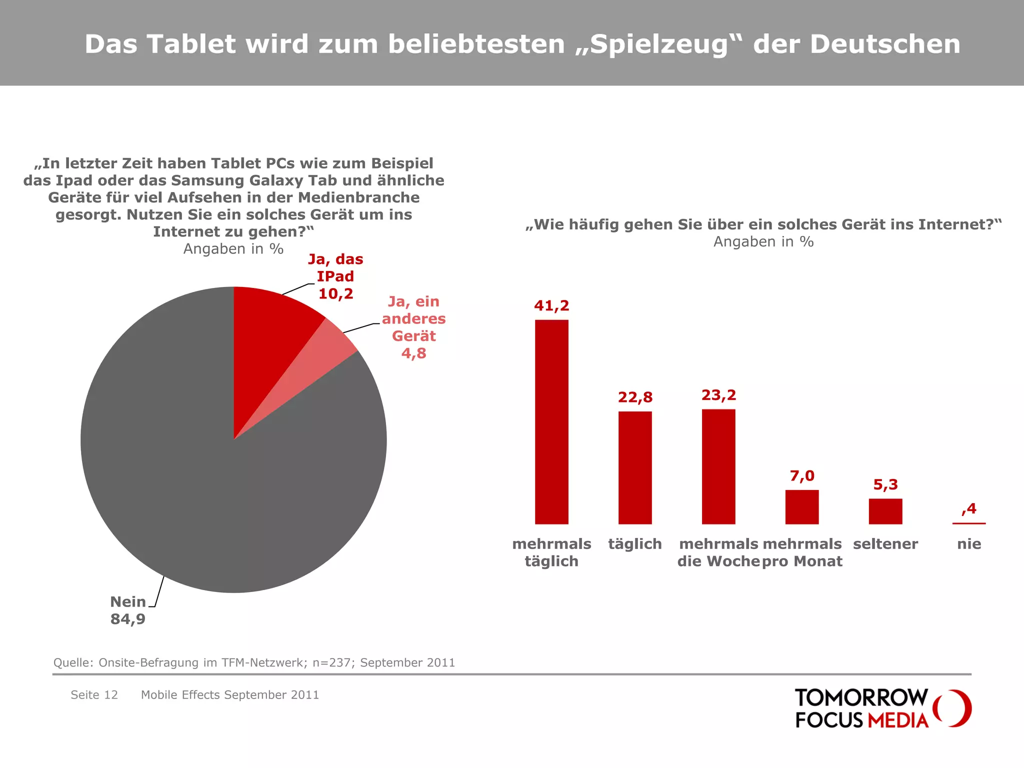 Das Tablet wird zum beliebtesten „Spielzeug“ der Deutschen



 „In letzter Zeit haben Tablet PCs wie zum Beispiel
das Ipad oder das Samsung Galaxy Tab und ähnliche
   Geräte für viel Aufsehen in der Medienbranche
    gesorgt. Nutzen Sie ein solches Gerät um ins
                                                                      „Wie häufig gehen Sie über ein solches Gerät ins Internet?“
                 Internet zu gehen?“
                                                                                             Angaben in %
                     Angaben in %
                                    Ja, das
                                     IPad
                                     10,2
                                             Ja, ein                   41,2
                                            anderes
                                              Gerät
                                               4,8


                                                                                 22,8       23,2




                                                                                                      7,0
                                                                                                                5,3
                                                                                                                           ,4

                                                                     mehrmals   täglich   mehrmals mehrmals seltener       nie
                                                                      täglich             die Woche pro Monat

           Nein
           84,9

   Quelle: Onsite-Befragung im TFM-Netzwerk; n=237; September 2011

     Seite 12   Mobile Effects September 2011
 