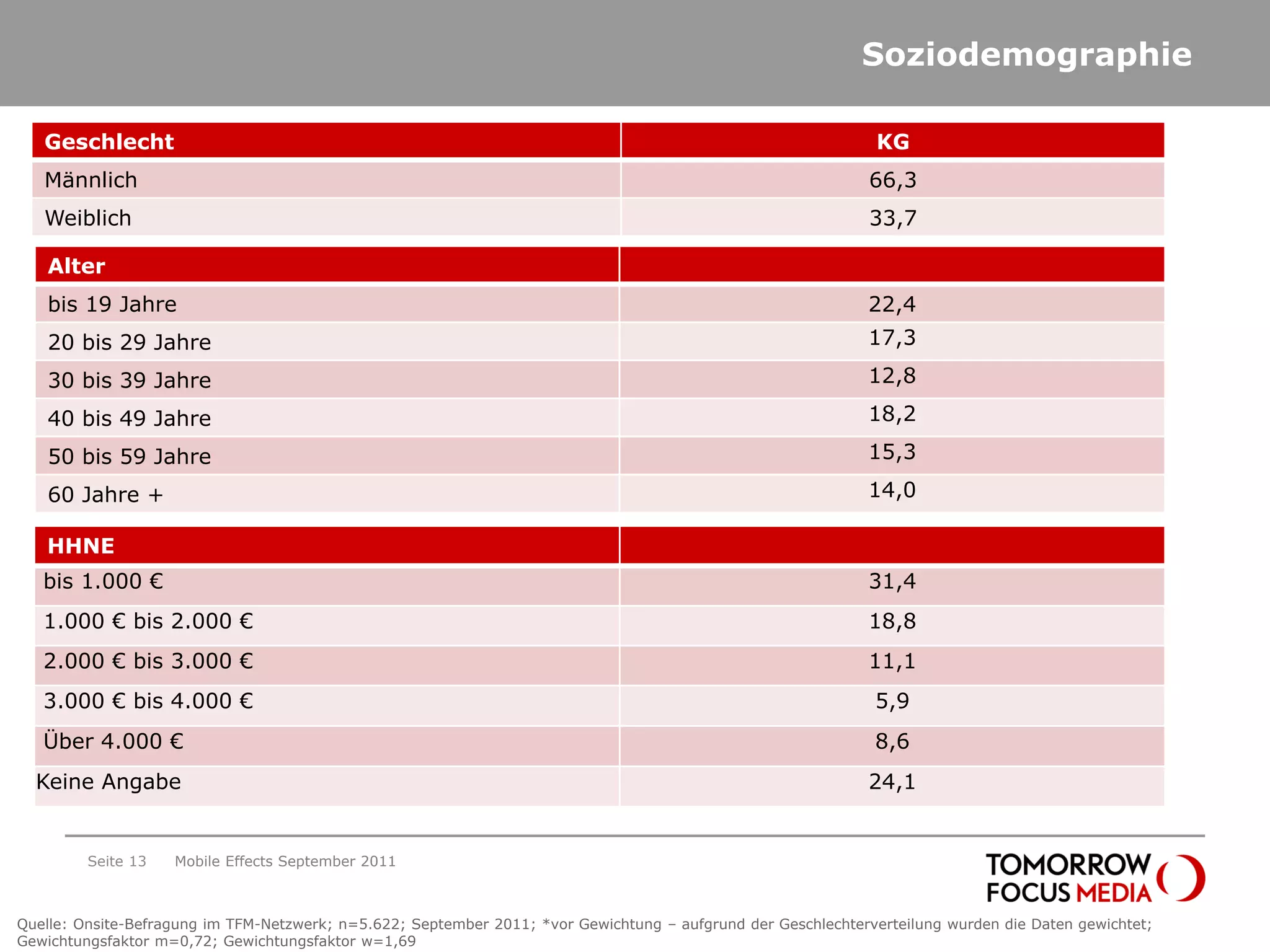 Soziodemographie

   Geschlecht                                                                                                  KG
   Männlich                                                                                                    66,3
   Weiblich                                                                                                    33,7

   Alter
   bis 19 Jahre                                                                                               22,4
   20 bis 29 Jahre                                                                                            17,3

   30 bis 39 Jahre                                                                                            12,8

   40 bis 49 Jahre                                                                                            18,2

   50 bis 59 Jahre                                                                                            15,3

   60 Jahre +                                                                                                 14,0

   HHNE
   bis 1.000 €                                                                                                31,4
   1.000 € bis 2.000 €                                                                                        18,8
   2.000 € bis 3.000 €                                                                                        11,1
   3.000 € bis 4.000 €                                                                                         5,9
   Über 4.000 €                                                                                                8,6
  Keine Angabe                                                                                                24,1


         Seite 13   Mobile Effects September 2011



Quelle: Onsite-Befragung im TFM-Netzwerk; n=5.622; September 2011; *vor Gewichtung – aufgrund der Geschlechterverteilung wurden die Daten gewichtet;
Gewichtungsfaktor m=0,72; Gewichtungsfaktor w=1,69
 