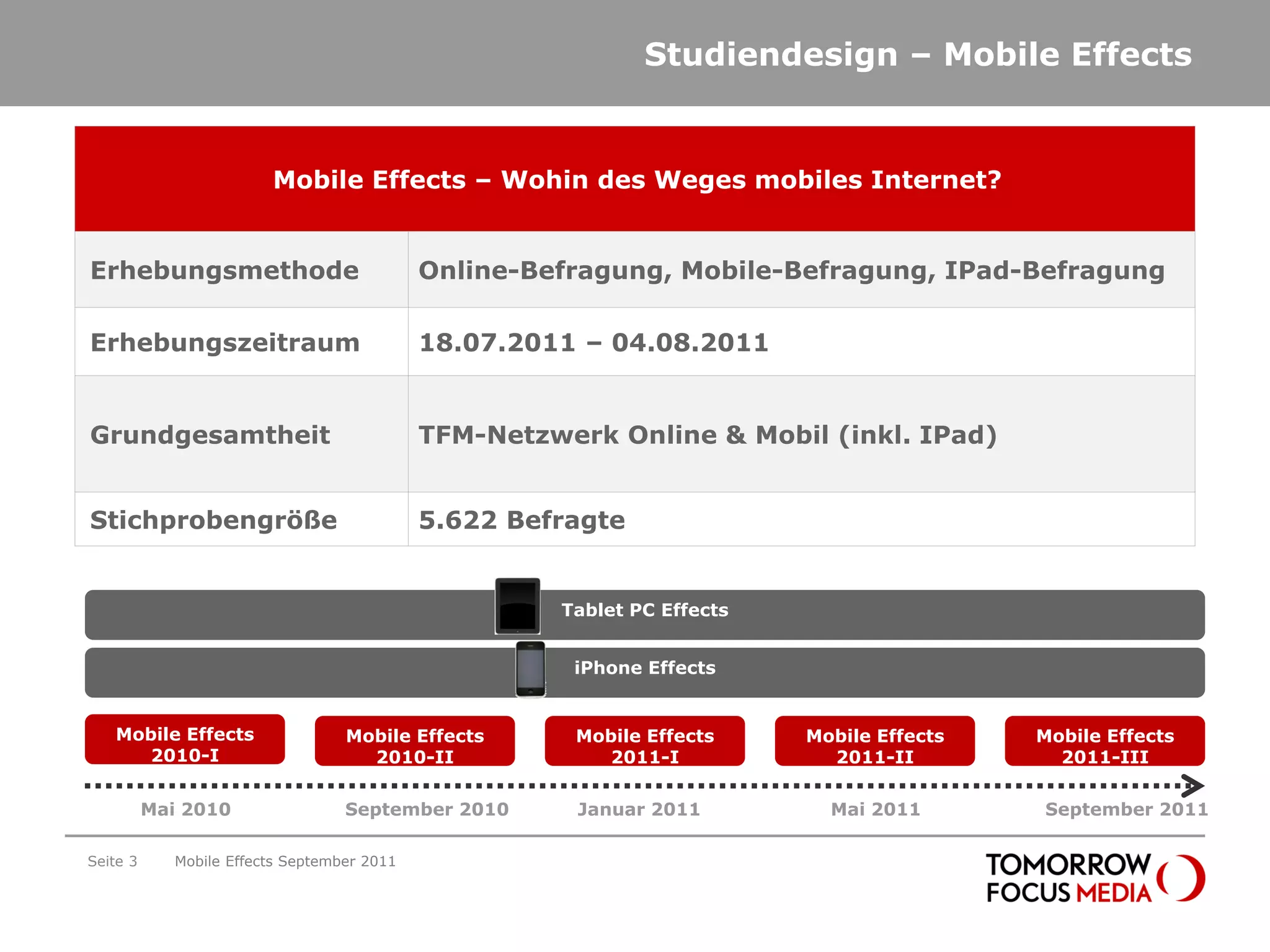 Studiendesign – Mobile Effects


                         Mobile Effects – Wohin des Weges mobiles Internet?


Erhebungsmethode                             Online-Befragung, Mobile-Befragung, IPad-Befragung

Erhebungszeitraum                            18.07.2011 – 04.08.2011


Grundgesamtheit                              TFM-Netzwerk Online & Mobil (inkl. IPad)


Stichprobengröße                             5.622 Befragte


                                                      Tablet PC Effects


                                                       iPhone Effects


   Mobile Effects                  Mobile Effects      Mobile Effects     Mobile Effects   Mobile Effects
     2010-I                          2010-II             2011-I             2011-II          2011-III

          Mai 2010                 September 2010       Januar 2011         Mai 2011       September 2011

Seite 3      Mobile Effects September 2011
 