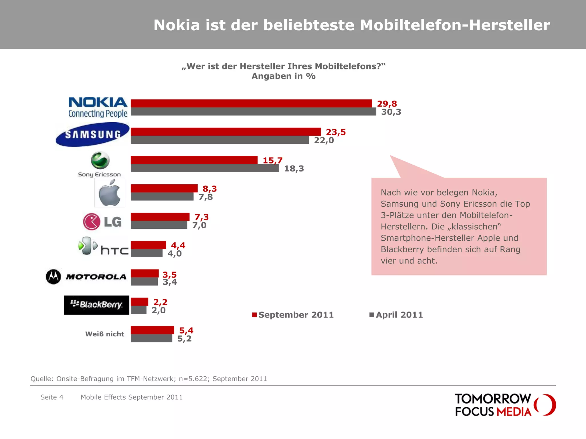 Nokia ist der beliebteste Mobiltelefon-Hersteller

                                            „Wer ist der Hersteller Ihres Mobiltelefons?“
                                                           Angaben in %


                     Nokia                                                            29,8
                                                                                       30,3

                 Samsung                                                       23,5
                                                                             22,0

             Sony Ericsson                                     15,7
                                                                      18,3

                     Apple                       8,3                                   Nach wie vor belegen Nokia,
                                                7,8
                                                                                       Samsung und Sony Ericsson die Top
                                               7,3                                     3-Plätze unter den Mobiltelefon-
                        LG
                                               7,0                                     Herstellern. Die „klassischen“
                                                                                       Smartphone-Hersteller Apple und
                       HTC              4,4                                            Blackberry befinden sich auf Rang
                                       4,0
                                                                                       vier und acht.
                  Motorola            3,5
                                      3,4

            Blackberry/RIM         2,2
                                   2,0
                                                              September 2011          April 2011

                Weiß nicht                5,4
                                          5,2



Quelle: Onsite-Befragung im TFM-Netzwerk; n=5.622; September 2011

  Seite 4      Mobile Effects September 2011
 