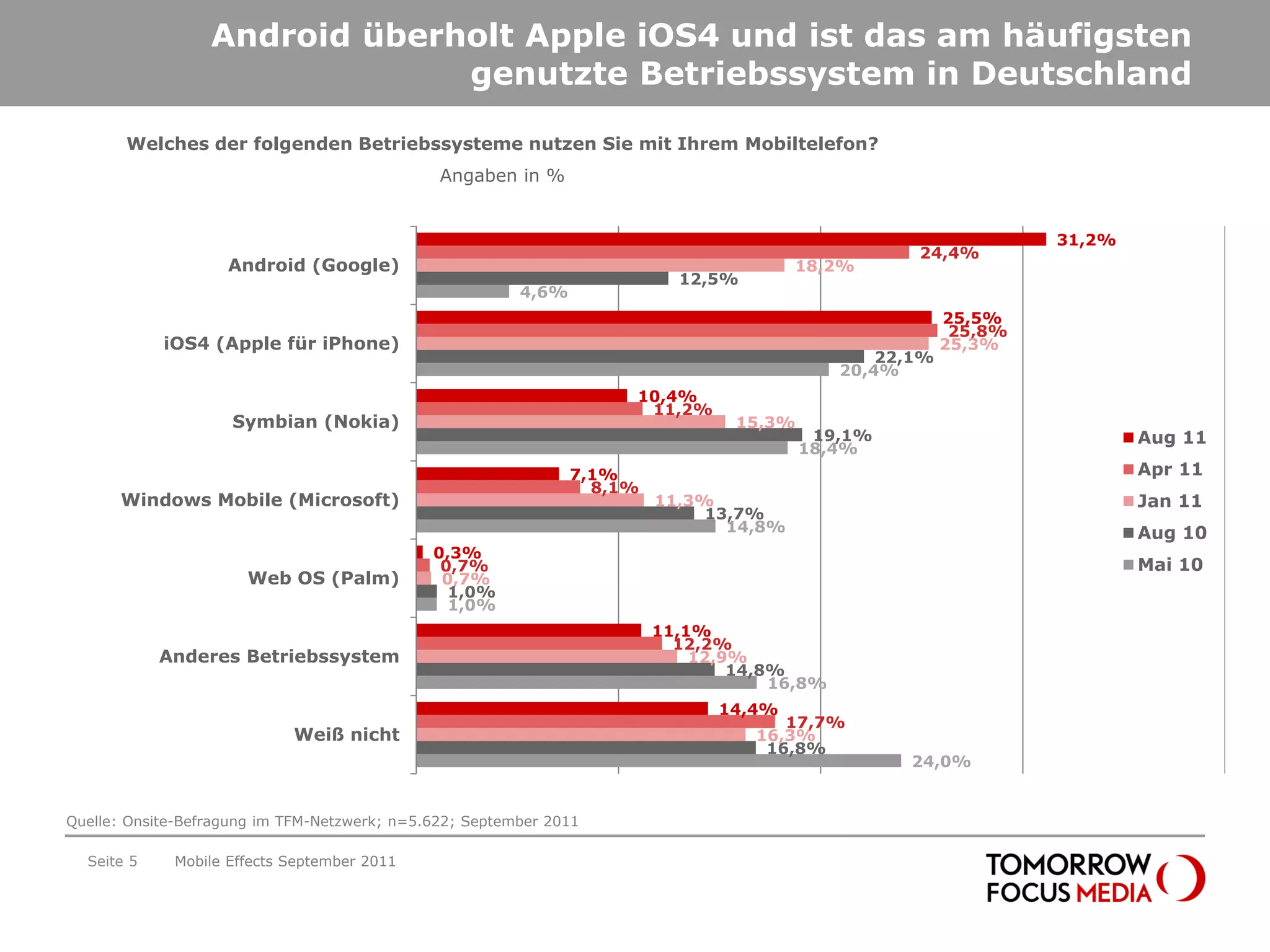 Android überholt Apple iOS4 und ist das am häufigsten
                               genutzte Betriebssystem in Deutschland

       Welches der folgenden Betriebssysteme nutzen Sie mit Ihrem Mobiltelefon?
                                               Angaben in %


                                                                                                                  31,2%
                                                                                                    24,4%
                    Android (Google)                                                    18,2%
                                                                           12,5%
                                                         4,6%
                                                                                                         25,5%
                                                                                                          25,8%
            iOS4 (Apple für iPhone)                                                                      25,3%
                                                                                                 22,1%
                                                                                             20,4%
                                                                     10,4%
                                                                      11,2%
                     Symbian (Nokia)                                             15,3%
                                                                                          19,1%                           Aug 11
                                                                                         18,4%
                                                                7,1%                                                      Apr 11
                                                                  8,1%
      Windows Mobile (Microsoft)                                         11,3%                                            Jan 11
                                                                              13,7%
                                                                                14,8%                                     Aug 10
                                              0,3%
                                               0,7%                                                                       Mai 10
                      Web OS (Palm)            0,7%
                                                1,0%
                                                1,0%
                                                                         11,1%
                                                                           12,2%
            Anderes Betriebssystem                                           12,9%
                                                                                 14,8%
                                                                                     16,8%
                                                                               14,4%
                                                                                      17,7%
                            Weiß nicht                                             16,3%
                                                                                    16,8%
                                                                                                   24,0%


Quelle: Onsite-Befragung im TFM-Netzwerk; n=5.622; September 2011

  Seite 5    Mobile Effects September 2011
 