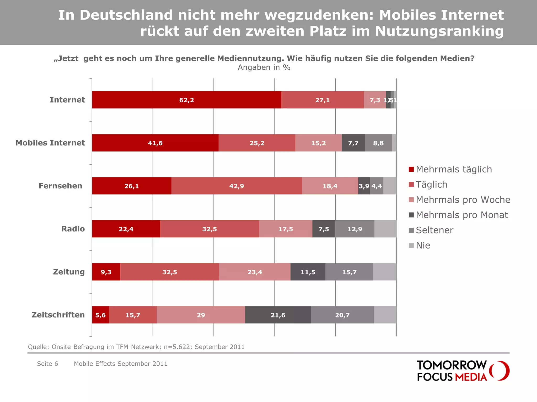 In Deutschland nicht mehr wegzudenken: Mobiles Internet
                    rückt auf den zweiten Platz im Nutzungsranking
         „Jetzt geht es noch um Ihre generelle Mediennutzung. Wie häufig nutzen Sie die folgenden Medien?
                                                   Angaben in %



        Internet                                  62,2                                     27,1                  7,3 1,5
                                                                                                                      1,1




Mobiles Internet                      41,6                              25,2              15,2          7,7       8,8



                                                                                                                            Mehrmals täglich
     Fernsehen                 26,1                              42,9                           18,4          3,9 4,4       Täglich
                                                                                                                            Mehrmals pro Woche
                                                                                                                            Mehrmals pro Monat
              Radio           22,4                        32,5                   17,5          7,5      12,9                Seltener
                                                                                                                            Nie

         Zeitung        9,3                32,5                         23,4            11,5           15,7




   Zeitschriften      5,6      15,7                      29                    21,6                  20,7




  Quelle: Onsite-Befragung im TFM-Netzwerk; n=5.622; September 2011

    Seite 6     Mobile Effects September 2011
 