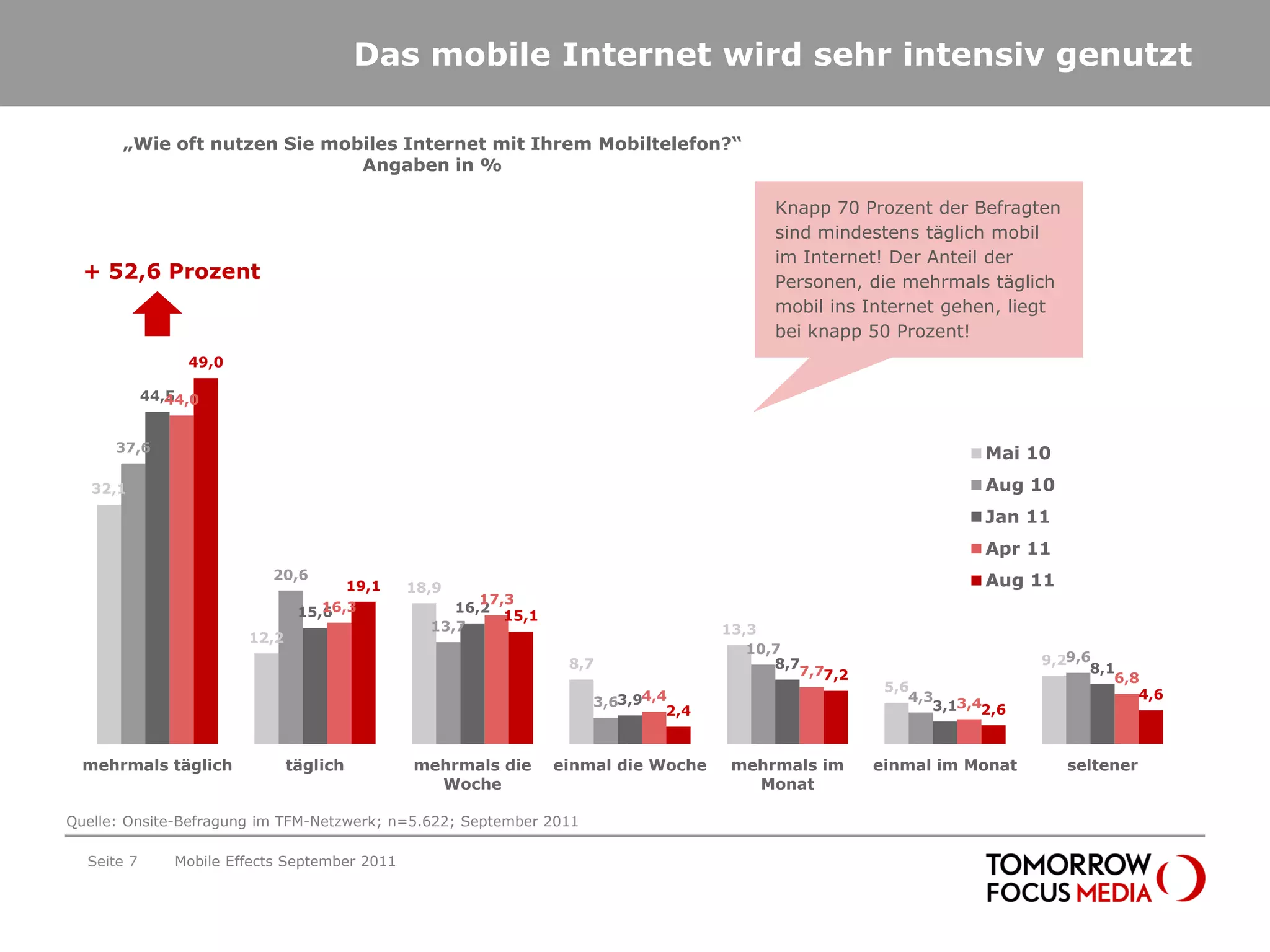 Das mobile Internet wird sehr intensiv genutzt

       „Wie oft nutzen Sie mobiles Internet mit Ihrem Mobiltelefon?“
                              Angaben in %

                                                                                           Knapp 70 Prozent der Befragten
                                                                                           sind mindestens täglich mobil
                                                                                           im Internet! Der Anteil der
  + 52,6 Prozent                                                                           Personen, die mehrmals täglich
                                                                                           mobil ins Internet gehen, liegt
                                                                                           bei knapp 50 Prozent!
                 49,0

            44,5
               44,0


      37,6                                                                                                          Mai 10
   32,1                                                                                                             Aug 10
                                                                                                                    Jan 11
                                                                                                                    Apr 11
                            20,6                                                                                    Aug 11
                                       19,1     18,9
                                                        17,3
                                    16,3
                                 15,6                16,2
                                                           15,1
                                                  13,7                               13,3
                         12,2
                                                                                        10,7
                                                                   8,7                     8,7                            9,29,6
                                                                                              7,77,2                            8,1
                                                                                                                                   6,8
                                                                                                        5,6
                                                                                                                                      4,6
                                                                      3,63,94,4                            4,3
                                                                                                              3,13,42,6
                                                                               2,4


  mehrmals täglich              täglich         mehrmals die      einmal die Woche    mehrmals im      einmal im Monat       seltener
                                                  Woche                                 Monat

Quelle: Onsite-Befragung im TFM-Netzwerk; n=5.622; September 2011

  Seite 7       Mobile Effects September 2011
 