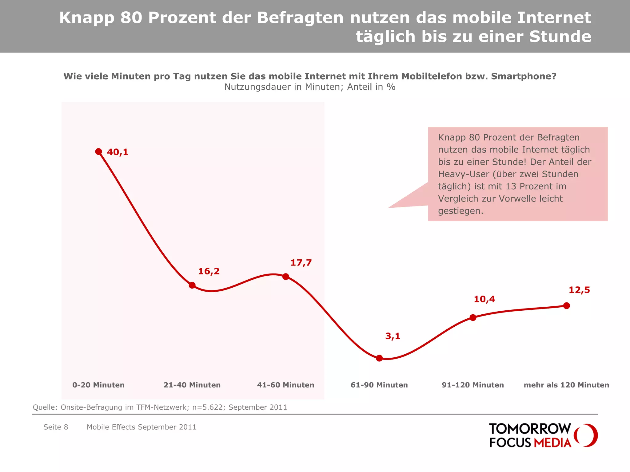 Knapp 80 Prozent der Befragten nutzen das mobile Internet
                                      täglich bis zu einer Stunde

       Wie viele Minuten pro Tag nutzen Sie das mobile Internet mit Ihrem Mobiltelefon bzw. Smartphone?
                                      Nutzungsdauer in Minuten; Anteil in %




                                                                                           Knapp 80 Prozent der Befragten
                    40,1                                                                   nutzen das mobile Internet täglich
                                                                                           bis zu einer Stunde! Der Anteil der
                                                                                           Heavy-User (über zwei Stunden
                                                                                           täglich) ist mit 13 Prozent im
                                                                                           Vergleich zur Vorwelle leicht
                                                                                           gestiegen.




                                                                    17,7
                                               16,2

                                                                                                                        12,5
                                                                                                   10,4



                                                                                  3,1




            0-20 Minuten           21-40 Minuten         41-60 Minuten     61-90 Minuten   91-120 Minuten     mehr als 120 Minuten


Quelle: Onsite-Befragung im TFM-Netzwerk; n=5.622; September 2011

  Seite 8      Mobile Effects September 2011
 
