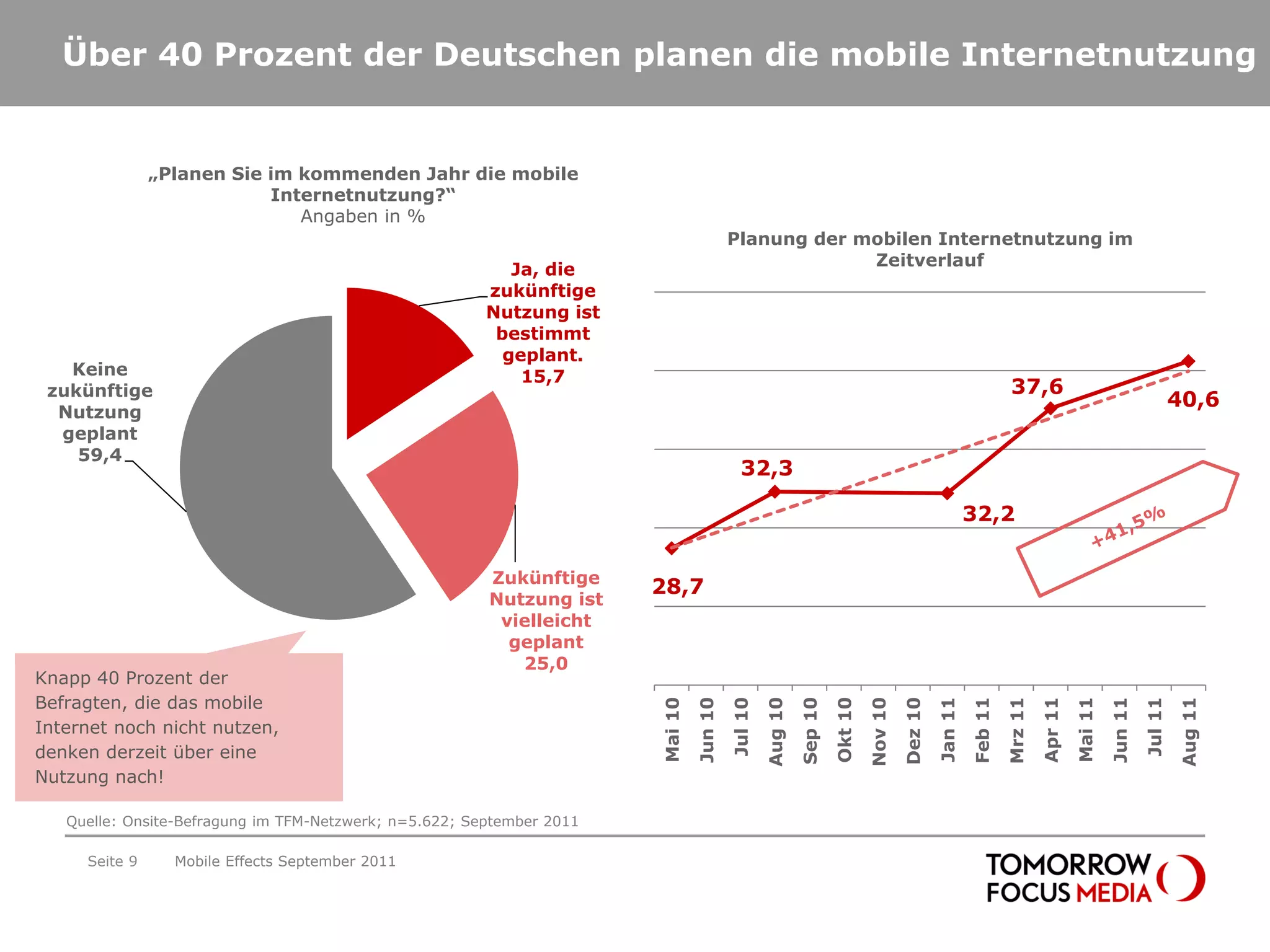 Über 40 Prozent der Deutschen planen die mobile Internetnutzung


               „Planen Sie im kommenden Jahr die mobile
                           Internetnutzung?“
                              Angaben in %
                                                                                         Planung der mobilen Internetnutzung im
                                                                                                      Zeitverlauf
                                                           Ja, die
                                                        zukünftige
                                                        Nutzung ist
                                                         bestimmt
                                                          geplant.
   Keine                                                    15,7
 zukünftige                                                                                                                                                       37,6
                                                                                                                                                                                                              40,6
  Nutzung
  geplant
    59,4
                                                                                            32,3

                                                                                                                                                        32,2

                                                        Zukünftige
                                                                       28,7
                                                        Nutzung ist
                                                         vielleicht
                                                          geplant
                                                           25,0
Knapp 40 Prozent der
Befragten, die das mobile




                                                                                                                    Okt 10




                                                                                                                                                                                   Mai 11
                                                                       Mai 10
                                                                                Jun 10


                                                                                                  Aug 10
                                                                                                           Sep 10




                                                                                                                                                        Feb 11




                                                                                                                                                                                                              Aug 11
                                                                                         Jul 10




                                                                                                                             Nov 10
                                                                                                                                      Dez 10




                                                                                                                                                                 Mrz 11




                                                                                                                                                                                            Jun 11
                                                                                                                                                                                                     Jul 11
                                                                                                                                               Jan 11




                                                                                                                                                                          Apr 11
Internet noch nicht nutzen,
denken derzeit über eine
Nutzung nach!

   Quelle: Onsite-Befragung im TFM-Netzwerk; n=5.622; September 2011

     Seite 9     Mobile Effects September 2011
 