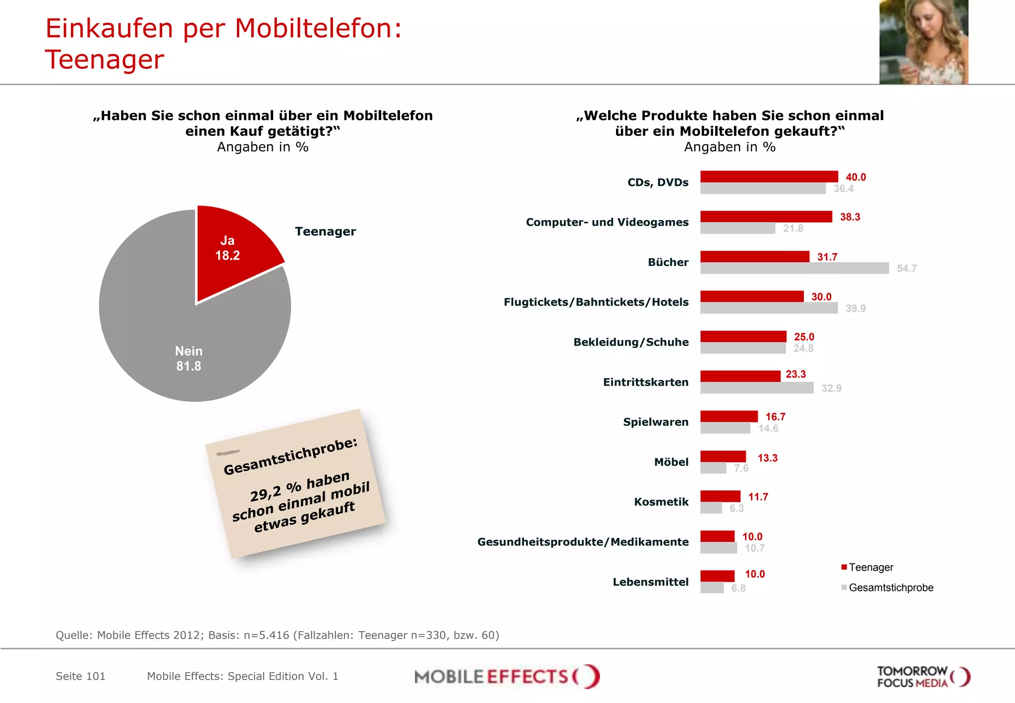 Einkaufen per Mobiltelefon:
Teenager
      „Haben Sie schon einmal über ein Mobiltelefon                                            „Welche Produkte haben Sie schon einmal
                  einen Kauf getätigt?“                                                            über ein Mobiltelefon gekauft?“
                      Angaben in %                                                                          Angaben in %

                                                                                                                                                    40.0
                                                                                                        CDs, DVDs
                                                                                                                                                  36.4

                                                                                                                                                    38.3
                                                                                       Computer- und Videogames
                                             Teenager                                                                               21.8
                              Ja
                             18.2                                                                          Bücher
                                                                                                                                             31.7
                                                                                                                                                                54.7

                                                                                                                                           30.0
                                                                                    Flugtickets/Bahntickets/Hotels
                                                                                                                                                     39.9

                                                                                                                                      25.0
                                                                                               Bekleidung/Schuhe
                     Nein                                                                                                             24.8
                     81.8
                                                                                                                                    23.3
                                                                                                    Eintrittskarten
                                                                                                                                             32.9

                                                                                                                              16.7
                                                                                                       Spielwaren
                                                                                                                             14.6


                                                                                                            Möbel            13.3
                                                                                                                      7.6

                                                                                                                            11.7
                                                                                                         Kosmetik
                                                                                                                      6.3

                                                                                                                        10.0
                                                                            Gesundheitsprodukte/Medikamente
                                                                                                                        10.7
                                                                                                                                                     Teenager
                                                                                                                         10.0
                                                                                                     Lebensmittel
                                                                                                                      6.8                            Gesamtstichprobe



Quelle: Mobile Effects 2012; Basis: n=5.416 (Fallzahlen: Teenager n=330, bzw. 60)


Seite 101       Mobile Effects: Special Edition Vol. 1
 