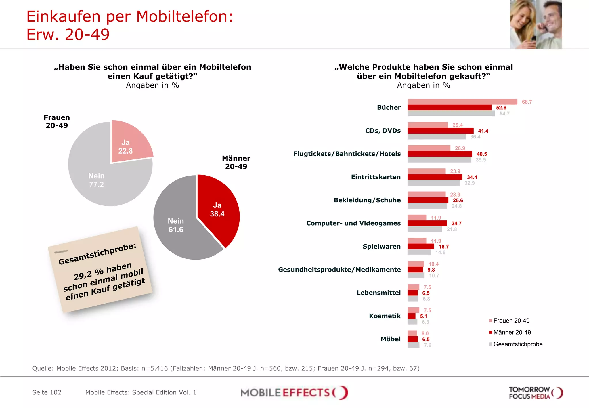 Einkaufen per Mobiltelefon:
Erw. 20-49
      „Haben Sie schon einmal über ein Mobiltelefon                                           „Welche Produkte haben Sie schon einmal
                  einen Kauf getätigt?“                                                           über ein Mobiltelefon gekauft?“
                      Angaben in %                                                                         Angaben in %

                                                                                                                                                                       68.7
                                                                                                           Bücher                                             52.6
                                                                                                                                                               54.7
   Frauen
   20-49                                                                                                                                  25.4
                                                                                                       CDs, DVDs                                       41.4
                                                                                                                                                    36.4
                            Ja
                                                                                                                                           26.9
                           22.8                                                  Flugtickets/Bahntickets/Hotels                                       40.5
                                                            Männer                                                                                    39.9
                                                            20-49
                                                                                                                                          23.9
                 Nein                                                                              Eintrittskarten                                 34.4
                 77.2                                                                                                                             32.9

                                                                                                                                          23.9
                                                                                              Bekleidung/Schuhe                            25.6
                                                          Ja                                                                              24.8
                                                         38.4                                                                   11.9
                                            Nein                                     Computer- und Videogames                            24.7
                                            61.6                                                                                       21.8

                                                                                                                                11.9
                                                                                                       Spielwaren                  16.7
                                                                                                                                 14.6

                                                                                                                               10.4
                                                                            Gesundheitsprodukte/Medikamente                    9.8
                                                                                                                                10.7

                                                                                                                              7.5
                                                                                                     Lebensmittel            6.5
                                                                                                                             6.8

                                                                                                                              7.5
                                                                                                         Kosmetik           5.1
                                                                                                                             6.3                              Frauen 20-49

                                                                                                                            6.0                               Männer 20-49
                                                                                                            Möbel           6.5
                                                                                                                             7.6                              Gesamtstichprobe


Quelle: Mobile Effects 2012; Basis: n=5.416 (Fallzahlen: Männer 20-49 J. n=560, bzw. 215; Frauen 20-49 J. n=294, bzw. 67)


Seite 102       Mobile Effects: Special Edition Vol. 1
 