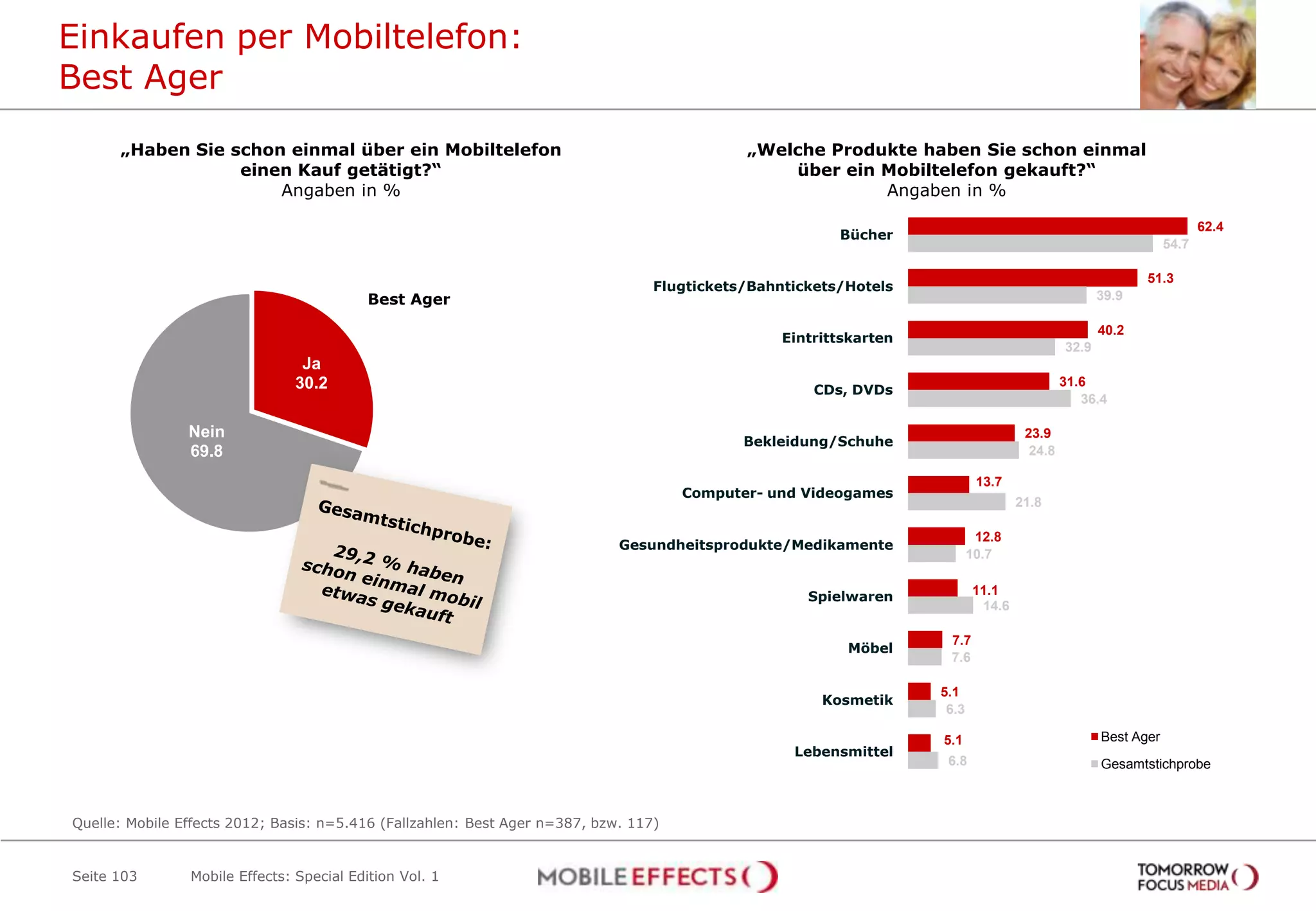 Einkaufen per Mobiltelefon:
Best Ager
      „Haben Sie schon einmal über ein Mobiltelefon                                          „Welche Produkte haben Sie schon einmal
                  einen Kauf getätigt?“                                                          über ein Mobiltelefon gekauft?“
                      Angaben in %                                                                        Angaben in %

                                                                                                                                                                      62.4
                                                                                                         Bücher
                                                                                                                                                               54.7

                                                                                                                                                          51.3
                                                                                  Flugtickets/Bahntickets/Hotels
                                           Best Ager                                                                                               39.9

                                                                                                                                                   40.2
                                                                                                  Eintrittskarten
                                                                                                                                            32.9
                                Ja
                               30.2                                                                   CDs, DVDs
                                                                                                                                            31.6
                                                                                                                                               36.4

                Nein                                                                                                                23.9
                                                                                             Bekleidung/Schuhe
                69.8                                                                                                                 24.8

                                                                                                                            13.7
                                                                                      Computer- und Videogames
                                                                                                                                   21.8

                                                                                                                            12.8
                                                                             Gesundheitsprodukte/Medikamente
                                                                                                                           10.7


                                                                                                     Spielwaren            11.1
                                                                                                                            14.6

                                                                                                                     7.7
                                                                                                          Möbel
                                                                                                                     7.6

                                                                                                                    5.1
                                                                                                       Kosmetik
                                                                                                                     6.3

                                                                                                                    5.1                            Best Ager
                                                                                                   Lebensmittel
                                                                                                                     6.8                           Gesamtstichprobe



Quelle: Mobile Effects 2012; Basis: n=5.416 (Fallzahlen: Best Ager n=387, bzw. 117)


Seite 103       Mobile Effects: Special Edition Vol. 1
 