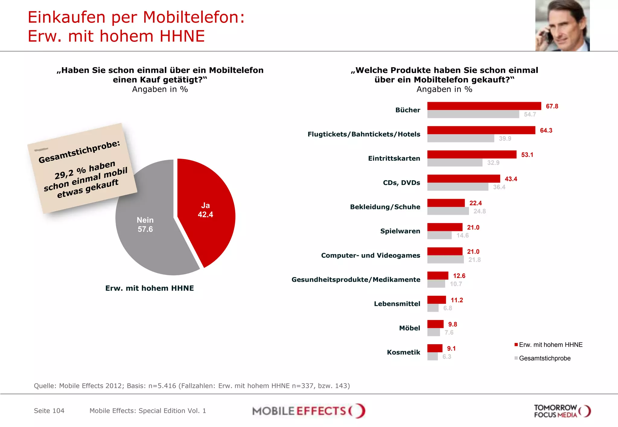 Einkaufen per Mobiltelefon:
Erw. mit hohem HHNE
      „Haben Sie schon einmal über ein Mobiltelefon                                             „Welche Produkte haben Sie schon einmal
                  einen Kauf getätigt?“                                                             über ein Mobiltelefon gekauft?“
                      Angaben in %                                                                           Angaben in %

                                                                                                                                                              67.8
                                                                                                          Bücher
                                                                                                                                                      54.7

                                                                                                                                                             64.3
                                                                                Flugtickets/Bahntickets/Hotels
                                                                                                                                            39.9

                                                                                                                                                     53.1
                                                                                                   Eintrittskarten
                                                                                                                                         32.9

                                                                                                                                              43.4
                                                                                                       CDs, DVDs
                                                                                                                                          36.4

                                                    Ja                                                                           22.4
                                                                                            Bekleidung/Schuhe
                                                                                                                                  24.8
                                                   42.4
                               Nein
                               57.6                                                                                              21.0
                                                                                                      Spielwaren
                                                                                                                             14.6

                                                                                                                                21.0
                                                                                    Computer- und Videogames
                                                                                                                                21.8

                                                                                                                        12.6
                                                                           Gesundheitsprodukte/Medikamente
                                                                                                                       10.7
                     Erw. mit hohem HHNE
                                                                                                                        11.2
                                                                                                    Lebensmittel
                                                                                                                     6.8

                                                                                                                      9.8
                                                                                                           Möbel
                                                                                                                     7.6
                                                                                                                                                     Erw. mit hohem HHNE
                                                                                                                       9.1
                                                                                                        Kosmetik
                                                                                                                     6.3                             Gesamtstichprobe



Quelle: Mobile Effects 2012; Basis: n=5.416 (Fallzahlen: Erw. mit hohem HHNE n=337, bzw. 143)


Seite 104       Mobile Effects: Special Edition Vol. 1
 