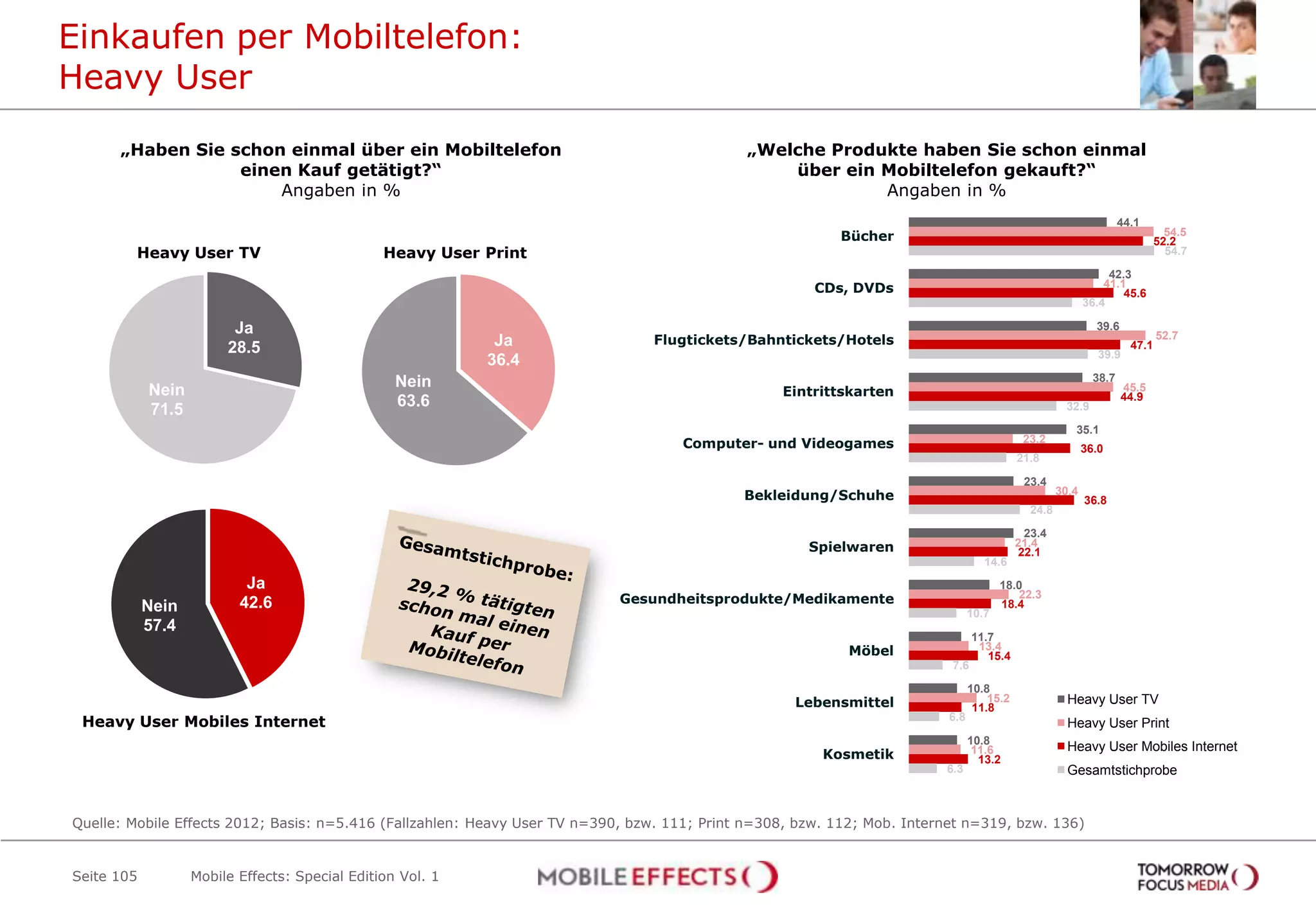Einkaufen per Mobiltelefon:
Heavy User
      „Haben Sie schon einmal über ein Mobiltelefon                                          „Welche Produkte haben Sie schon einmal
                  einen Kauf getätigt?“                                                          über ein Mobiltelefon gekauft?“
                      Angaben in %                                                                        Angaben in %
                                                                                                                                                                    44.1
                                                                                                           Bücher                                                              54.5
                                                                                                                                                                             52.2
         Heavy User TV                          Heavy User Print                                                                                                               54.7

                                                                                                                                                                42.3
                                                                                                       CDs, DVDs                                               41.1
                                                                                                                                                                   45.6
                                                                                                                                                           36.4

                         Ja                                                                                                                                  39.6
                                                             Ja                  Flugtickets/Bahntickets/Hotels                                                       47.1
                                                                                                                                                                             52.7
                        28.5                                                                                                                                  39.9
                                                            36.4
                                                  Nein                                                                                                       38.7
            Nein                                                                                  Eintrittskarten                                                   45.5
                                                                                                                                                                    44.9
                                                  63.6                                                                                               32.9
            71.5
                                                                                                                                                       35.1
                                                                                     Computer- und Videogames                               23.2
                                                                                                                                                           36.0
                                                                                                                                           21.8

                                                                                                                                            23.4
                                                                                             Bekleidung/Schuhe                                      30.4
                                                                                                                                                           36.8
                                                                                                                                             24.8

                                                                                                                                            23.4
                                                                                                      Spielwaren                           21.4
                                                                                                                                           22.1
                                                                                                                                   14.6
                           Ja                                                                                                          18.0
                          42.6                                              Gesundheitsprodukte/Medikamente                               22.3
            Nein                                                                                                                10.7
                                                                                                                                       18.4
            57.4
                                                                                                                                11.7
                                                                                                            Möbel                13.4
                                                                                                                                   15.4
                                                                                                                          7.6

                                                                                                                                10.8
                                                                                                    Lebensmittel                    15.2
                                                                                                                                 11.8
                                                                                                                                                      Heavy User TV
 Heavy User Mobiles Internet                                                                                              6.8
                                                                                                                                                      Heavy User Print
                                                                                                                                10.8
                                                                                                                                                      Heavy User Mobiles Internet
                                                                                                        Kosmetik                 11.6
                                                                                                                                  13.2
                                                                                                                         6.3                          Gesamtstichprobe


Quelle: Mobile Effects 2012; Basis: n=5.416 (Fallzahlen: Heavy User TV n=390, bzw. 111; Print n=308, bzw. 112; Mob. Internet n=319, bzw. 136)


Seite 105          Mobile Effects: Special Edition Vol. 1
 