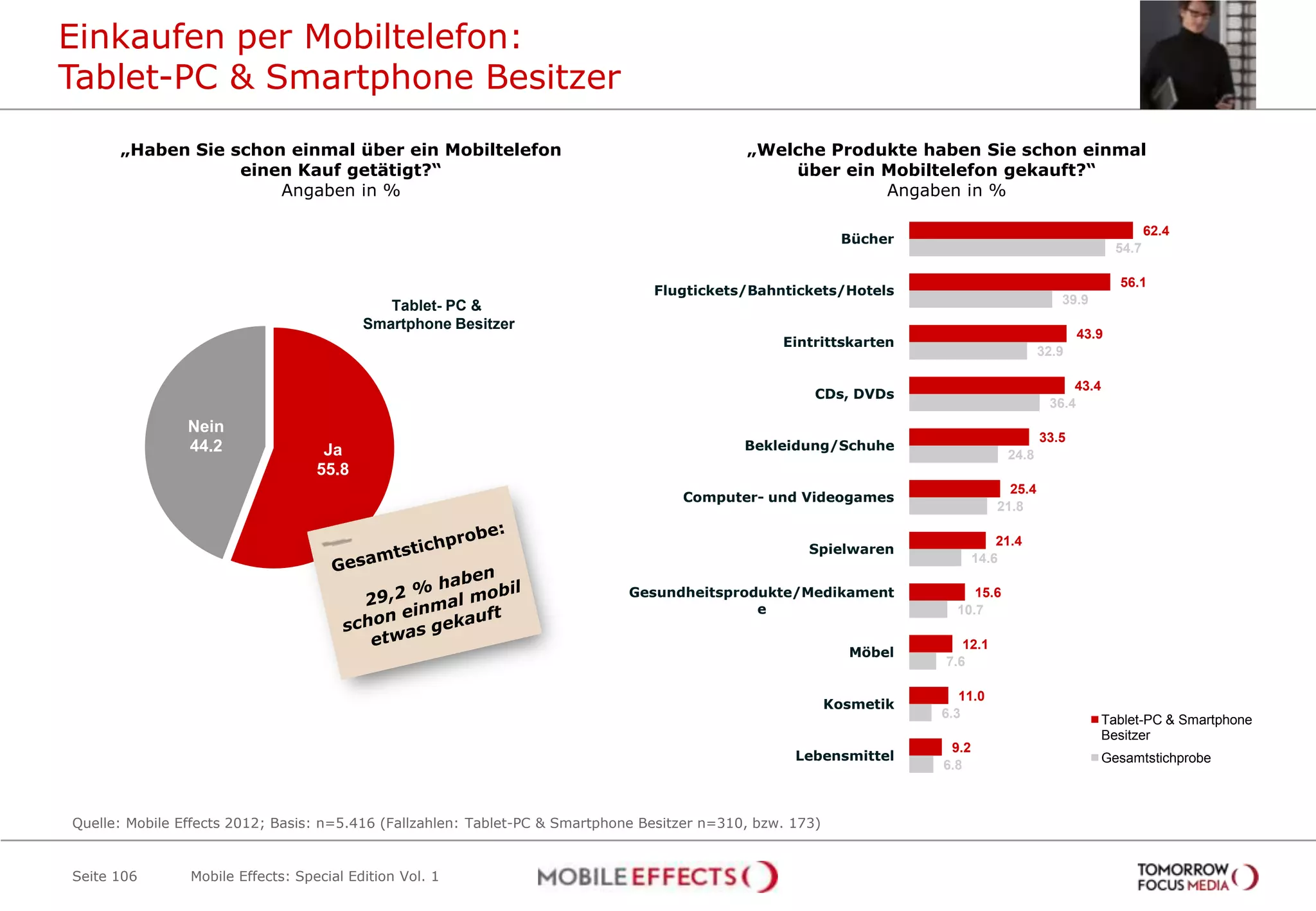 Einkaufen per Mobiltelefon:
Tablet-PC & Smartphone Besitzer
      „Haben Sie schon einmal über ein Mobiltelefon                                           „Welche Produkte haben Sie schon einmal
                  einen Kauf getätigt?“                                                           über ein Mobiltelefon gekauft?“
                      Angaben in %                                                                         Angaben in %

                                                                                                                                                                62.4
                                                                                                             Bücher
                                                                                                                                                         54.7

                                                                                                                                                         56.1
                                                                                 Flugtickets/Bahntickets/Hotels
                                             Tablet- PC &                                                                                     39.9
                                          Smartphone Besitzer
                                                                                                                                                  43.9
                                                                                                   Eintrittskarten
                                                                                                                                           32.9

                                                                                                                                                43.4
                                                                                                        CDs, DVDs
                                                                                                                                            36.4
                Nein
                                                                                                                                           33.5
                44.2                Ja                                                        Bekleidung/Schuhe
                                                                                                                                   24.8
                                   55.8
                                                                                                                                    25.4
                                                                                     Computer- und Videogames
                                                                                                                                  21.8

                                                                                                                                  21.4
                                                                                                       Spielwaren
                                                                                                                              14.6

                                                                              Gesundheitsprodukte/Medikament                15.6
                                                                                             e                           10.7

                                                                                                                          12.1
                                                                                                              Möbel
                                                                                                                       7.6

                                                                                                                          11.0
                                                                                                            Kosmetik
                                                                                                                       6.3                             Tablet-PC & Smartphone
                                                                                                                                                       Besitzer
                                                                                                                        9.2
                                                                                                     Lebensmittel                                      Gesamtstichprobe
                                                                                                                       6.8



Quelle: Mobile Effects 2012; Basis: n=5.416 (Fallzahlen: Tablet-PC & Smartphone Besitzer n=310, bzw. 173)


Seite 106       Mobile Effects: Special Edition Vol. 1
 