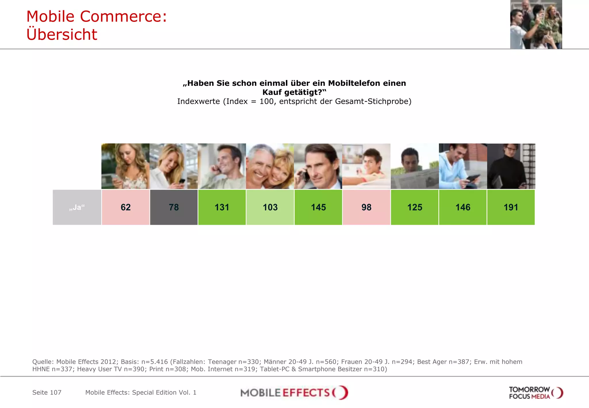 Mobile Commerce:
Übersicht


                                                    „Haben Sie schon einmal über ein Mobiltelefon einen
                                                                       Kauf getätigt?“
                                                  Indexwerte (Index = 100, entspricht der Gesamt-Stichprobe)




                           Unter 19          20-49           20-49   Best Ager    Einkomm         Heavy          Heavy          Heavy        Tablet-PC
                            Jahre           Männer          Frauen                  ens-           User           User           User          und
                                                                                   starke           TV           Print         Mobiles       Smartpho
                                                                                                                               Internet         ne


            „Ja“               62              78            131       103           145            98            125            146            191




Quelle: Mobile Effects 2012; Basis: n=5.416 (Fallzahlen: Teenager n=330; Männer 20-49 J. n=560; Frauen 20-49 J. n=294; Best Ager n=387; Erw. mit hohem
HHNE n=337; Heavy User TV n=390; Print n=308; Mob. Internet n=319; Tablet-PC & Smartphone Besitzer n=310)


Seite 107          Mobile Effects: Special Edition Vol. 1
 