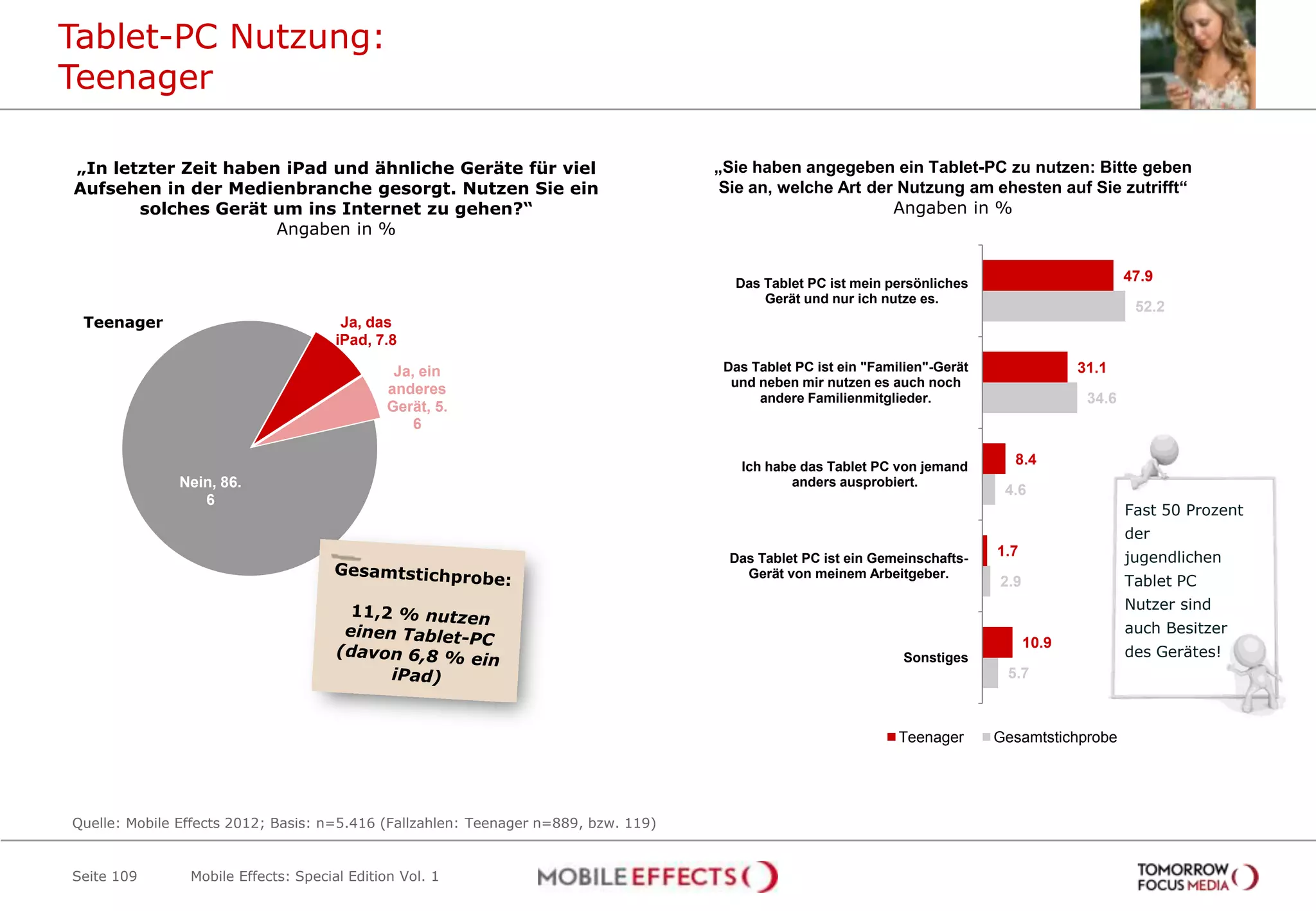 Tablet-PC Nutzung:
Teenager

„In letzter Zeit haben iPad und ähnliche Geräte für viel                             „Sie haben angegeben ein Tablet-PC zu nutzen: Bitte geben
Aufsehen in der Medienbranche gesorgt. Nutzen Sie ein                                 Sie an, welche Art der Nutzung am ehesten auf Sie zutrifft“
       solches Gerät um ins Internet zu gehen?“                                                             Angaben in %
                      Angaben in %


                                                                                       Das Tablet PC ist mein persönliches                          47.9
                                                                                           Gerät und nur ich nutze es.
                                                                                                                                                     52.2
 Teenager                              Ja, das
                                      iPad, 7.8

                                              Ja, ein                                 Das Tablet PC ist ein "Familien"-Gerät                31.1
                                                                                       und neben mir nutzen es auch noch
                                             anderes
                                                                                           andere Familienmitglieder.                        34.6
                                             Gerät, 5.
                                                 6

                                                                                        Ich habe das Tablet PC von jemand        8.4
               Nein, 86.                                                                       anders ausprobiert.
                                                                                                                                4.6
                  6
                                                                                                                                                    Fast 50 Prozent
                                                                                                                                                    der
                                                                                      Das Tablet PC ist ein Gemeinschafts-     1.7                  jugendlichen
                                                                                        Gerät von meinem Arbeitgeber.
                                                                                                                               2.9                  Tablet PC
                                                                                                                                                    Nutzer sind
                                                                                                                                                    auch Besitzer
                                                                                                                                     10.9
                                                                                                                 Sonstiges                          des Gerätes!
                                                                                                                                5.7



                                                                                                                 Teenager      Gesamtstichprobe




Quelle: Mobile Effects 2012; Basis: n=5.416 (Fallzahlen: Teenager n=889, bzw. 119)


Seite 109       Mobile Effects: Special Edition Vol. 1
 