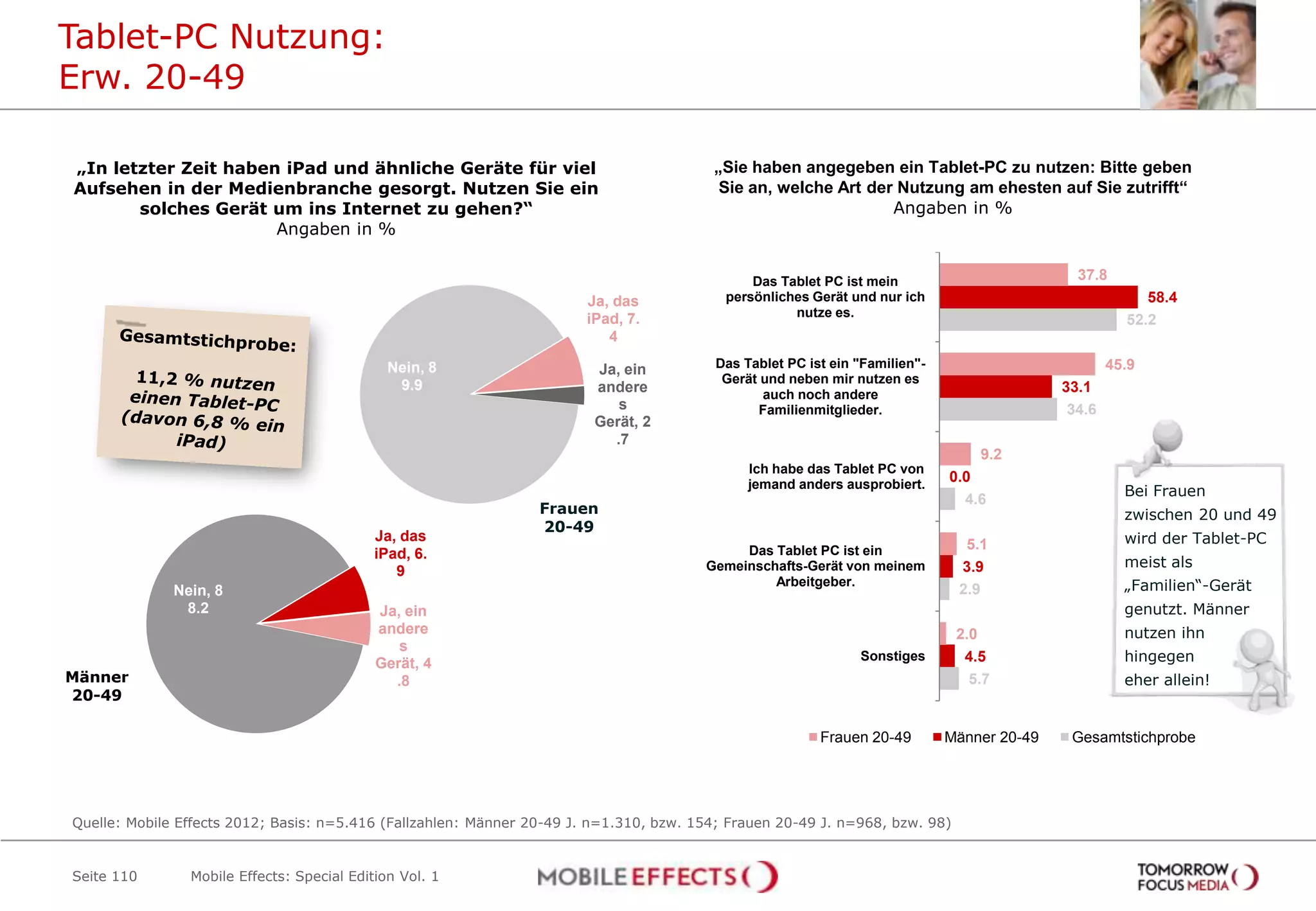 Tablet-PC Nutzung:
Erw. 20-49

„In letzter Zeit haben iPad und ähnliche Geräte für viel                                 „Sie haben angegeben ein Tablet-PC zu nutzen: Bitte geben
Aufsehen in der Medienbranche gesorgt. Nutzen Sie ein                                     Sie an, welche Art der Nutzung am ehesten auf Sie zutrifft“
       solches Gerät um ins Internet zu gehen?“                                                                 Angaben in %
                      Angaben in %


                                                                                               Das Tablet PC ist mein                          37.8
                                                                       Ja, das             persönliches Gerät und nur ich                                 58.4
                                                                                                     nutze es.
                                                                       iPad, 7.                                                                        52.2
                                                                          4

                                              Nein, 8                    Ja, ein          Das Tablet PC ist ein "Familien"-                          45.9
                                                                                           Gerät und neben mir nutzen es
                                               9.9                       andere                                                              33.1
                                                                                                 auch noch andere
                                                                            s                   Familienmitglieder.                           34.6
                                                                         Gerät, 2
                                                                           .7
                                                                                                                                  9.2
                                                                                               Ich habe das Tablet PC von
                                                                                               jemand anders ausprobiert.
                                                                                                                              0.0
                                                                                                                                                       Bei Frauen
                                                                                                                                4.6
                                                                 Frauen                                                                                zwischen 20 und 49
                                                                 20-49
                                            Ja, das
                                                                                                                                5.1                    wird der Tablet-PC
                                            iPad, 6.                                         Das Tablet PC ist ein
                                                                                        Gemeinschafts-Gerät von meinem         3.9                     meist als
                                               9
              Nein, 8
                                                                                                 Arbeitgeber.
                                                                                                                               2.9                     „Familien“-Gerät
               8.2                          Ja, ein                                                                                                    genutzt. Männer
                                            andere                                                                             2.0                     nutzen ihn
                                               s
                                            Gerät, 4
                                                                                                                Sonstiges       4.5                    hingegen
Männer                                        .8                                                                                 5.7                   eher allein!
20-49

                                                                                                          Frauen 20-49        Männer 20-49    Gesamtstichprobe




Quelle: Mobile Effects 2012; Basis: n=5.416 (Fallzahlen: Männer 20-49 J. n=1.310, bzw. 154; Frauen 20-49 J. n=968, bzw. 98)


Seite 110       Mobile Effects: Special Edition Vol. 1
 