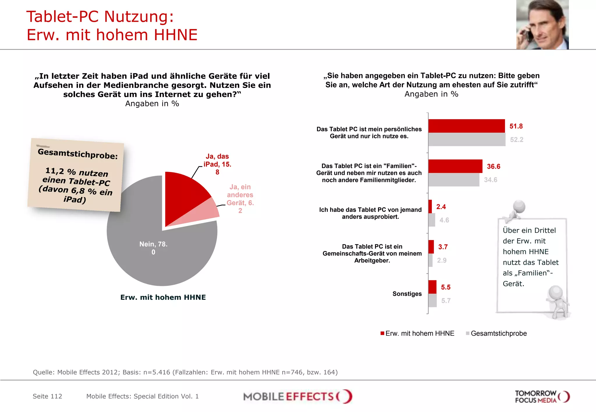 Tablet-PC Nutzung:
Erw. mit hohem HHNE

„In letzter Zeit haben iPad und ähnliche Geräte für viel                                „Sie haben angegeben ein Tablet-PC zu nutzen: Bitte geben
Aufsehen in der Medienbranche gesorgt. Nutzen Sie ein                                    Sie an, welche Art der Nutzung am ehesten auf Sie zutrifft“
       solches Gerät um ins Internet zu gehen?“                                                                Angaben in %
                      Angaben in %


                                                                                      Das Tablet PC ist mein persönliches                      51.8
                                                                                          Gerät und nur ich nutze es.
                                                                                                                                                52.2

                                                          Ja, das
                                                         iPad, 15.                     Das Tablet PC ist ein "Familien"-               36.6
                                                             8                        Gerät und neben mir nutzen es auch
                                                                                       noch andere Familienmitglieder.                34.6
                                                                 Ja, ein
                                                                anderes
                                                                Gerät, 6.
                                                                                       Ich habe das Tablet PC von jemand    2.4
                                                                    2
                                                                                              anders ausprobiert.
                                                                                                                             4.6
                                                                                                                                              Über ein Drittel
                                 Nein, 78.                                                                                                    der Erw. mit
                                                                                             Das Tablet PC ist ein          3.7
                                    0                                                   Gemeinschafts-Gerät von meinem                        hohem HHNE
                                                                                                 Arbeitgeber.               2.9               nutzt das Tablet
                                                                                                                                              als „Familien“-

                                                                                                                             5.5              Gerät.
                                                                                                               Sonstiges
                           Erw. mit hohem HHNE                                                                               5.7



                                                                                                            Erw. mit hohem HHNE    Gesamtstichprobe




Quelle: Mobile Effects 2012; Basis: n=5.416 (Fallzahlen: Erw. mit hohem HHNE n=746, bzw. 164)


Seite 112       Mobile Effects: Special Edition Vol. 1
 