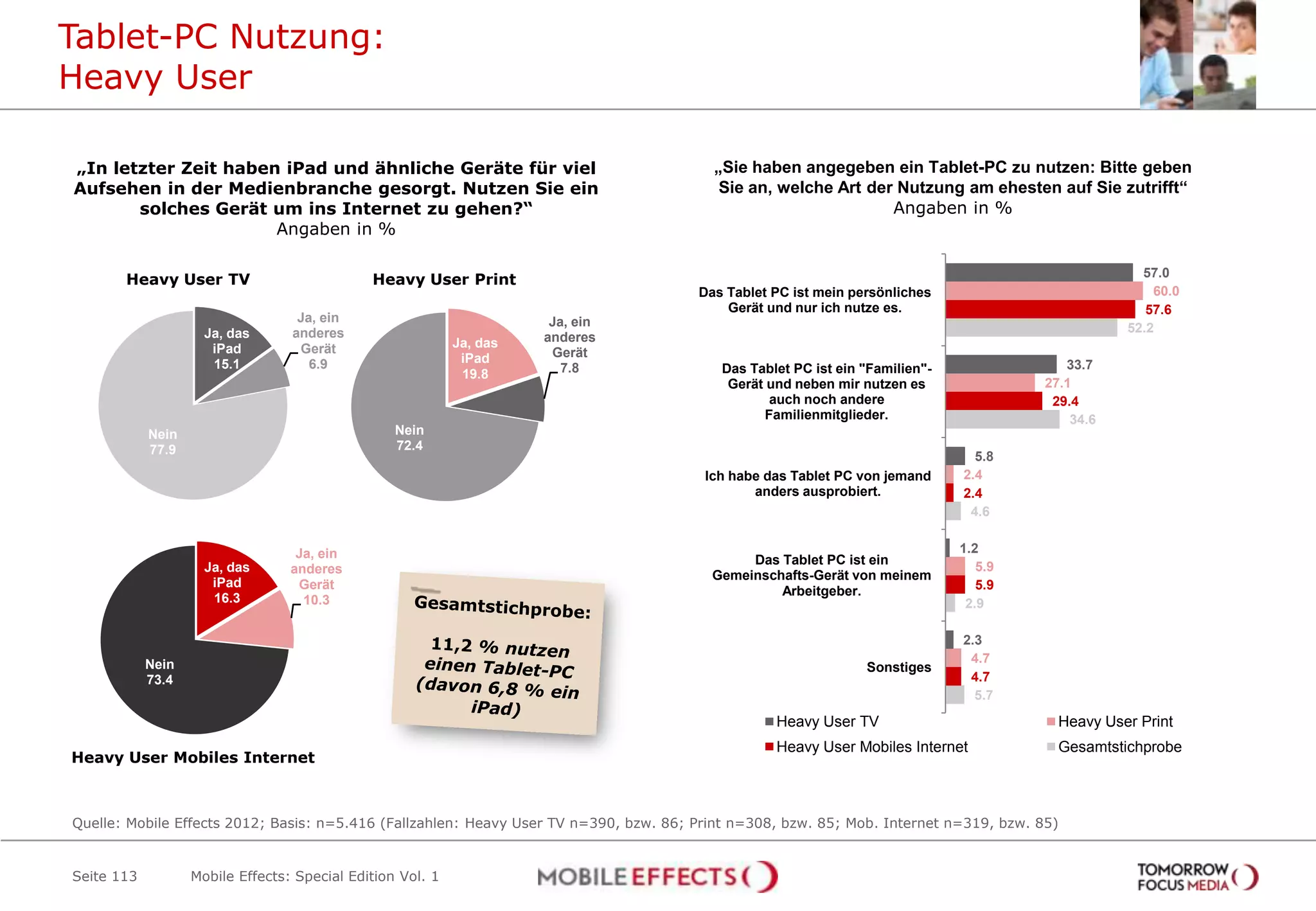 Tablet-PC Nutzung:
Heavy User

„In letzter Zeit haben iPad und ähnliche Geräte für viel                                 „Sie haben angegeben ein Tablet-PC zu nutzen: Bitte geben
Aufsehen in der Medienbranche gesorgt. Nutzen Sie ein                                     Sie an, welche Art der Nutzung am ehesten auf Sie zutrifft“
       solches Gerät um ins Internet zu gehen?“                                                                 Angaben in %
                      Angaben in %

                                                                                                                                                     57.0
       Heavy User TV                          Heavy User Print
                                                                                       Das Tablet PC ist mein persönliches                             60.0
                                                                                           Gerät und nur ich nutze es.                                57.6
                                   Ja, ein                             Ja, ein
                     Ja, das      anderes                                                                                                          52.2
                                                            Ja, das   anderes
                      iPad         Gerät                               Gerät
                      15.1           6.9                     iPad                                                                          33.7
                                                             19.8        7.8              Das Tablet PC ist ein "Familien"-
                                                                                           Gerät und neben mir nutzen es                27.1
                                                                                                 auch noch andere                        29.4
                                                                                                Familienmitglieder.                         34.6
            Nein                                  Nein
            77.9                                  72.4
                                                                                                                                5.8
                                                                                        Ich habe das Tablet PC von jemand     2.4
                                                                                               anders ausprobiert.            2.4
                                                                                                                               4.6


                                   Ja, ein                                                                                    1.2
                                                                                              Das Tablet PC ist ein              5.9
                     Ja, das      anderes                                                Gemeinschafts-Gerät von meinem
                      iPad         Gerät                                                                                         5.9
                                                                                                  Arbeitgeber.
                      16.3          10.3                                                                                       2.9

                                                                                                                              2.3
            Nein                                                                                                               4.7
                                                                                                                Sonstiges
            73.4                                                                                                               4.7
                                                                                                                                5.7
                                                                                                  Heavy User TV                           Heavy User Print
                                                                                                  Heavy User Mobiles Internet             Gesamtstichprobe
Heavy User Mobiles Internet



Quelle: Mobile Effects 2012; Basis: n=5.416 (Fallzahlen: Heavy User TV n=390, bzw. 86; Print n=308, bzw. 85; Mob. Internet n=319, bzw. 85)


Seite 113          Mobile Effects: Special Edition Vol. 1
 