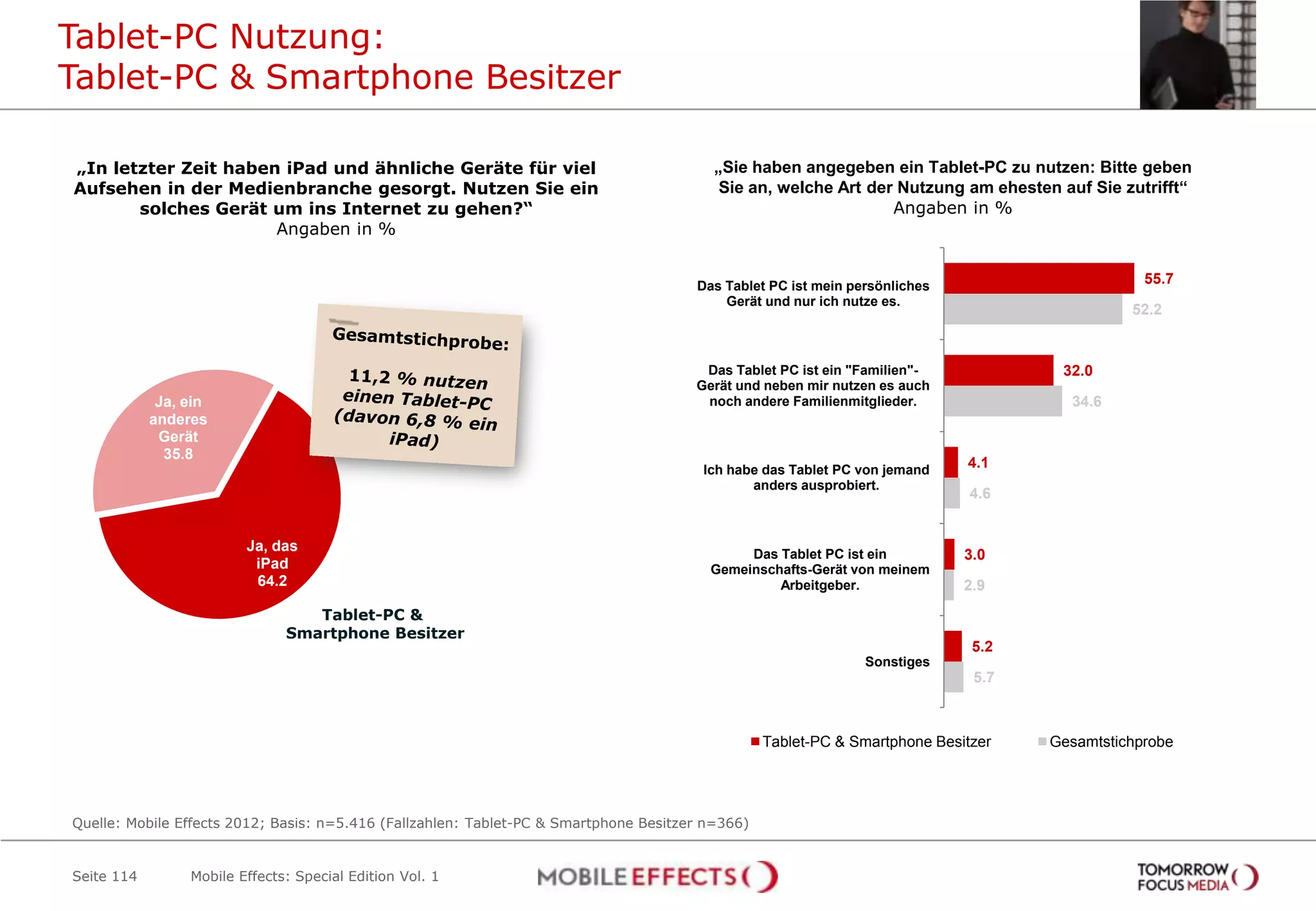 Tablet-PC Nutzung:
Tablet-PC & Smartphone Besitzer

„In letzter Zeit haben iPad und ähnliche Geräte für viel                                  „Sie haben angegeben ein Tablet-PC zu nutzen: Bitte geben
Aufsehen in der Medienbranche gesorgt. Nutzen Sie ein                                      Sie an, welche Art der Nutzung am ehesten auf Sie zutrifft“
       solches Gerät um ins Internet zu gehen?“                                                                  Angaben in %
                      Angaben in %


                                                                                       Das Tablet PC ist mein persönliches                      55.7
                                                                                           Gerät und nur ich nutze es.
                                                                                                                                              52.2


                                                                                        Das Tablet PC ist ein "Familien"-            32.0
                                                                                       Gerät und neben mir nutzen es auch
             Ja, ein                                                                    noch andere Familienmitglieder.               34.6
            anderes
             Gerät
              35.8
                                                                                        Ich habe das Tablet PC von jemand    4.1
                                                                                               anders ausprobiert.
                                                                                                                              4.6


                         Ja, das
                                                                                              Das Tablet PC ist ein          3.0
                          iPad                                                           Gemeinschafts-Gerät von meinem
                          64.2                                                                    Arbeitgeber.               2.9
                                  Tablet-PC &
                               Smartphone Besitzer
                                                                                                                              5.2
                                                                                                                Sonstiges
                                                                                                                              5.7



                                                                                                  Tablet-PC & Smartphone Besitzer   Gesamtstichprobe




Quelle: Mobile Effects 2012; Basis: n=5.416 (Fallzahlen: Tablet-PC & Smartphone Besitzer n=366)


Seite 114        Mobile Effects: Special Edition Vol. 1
 