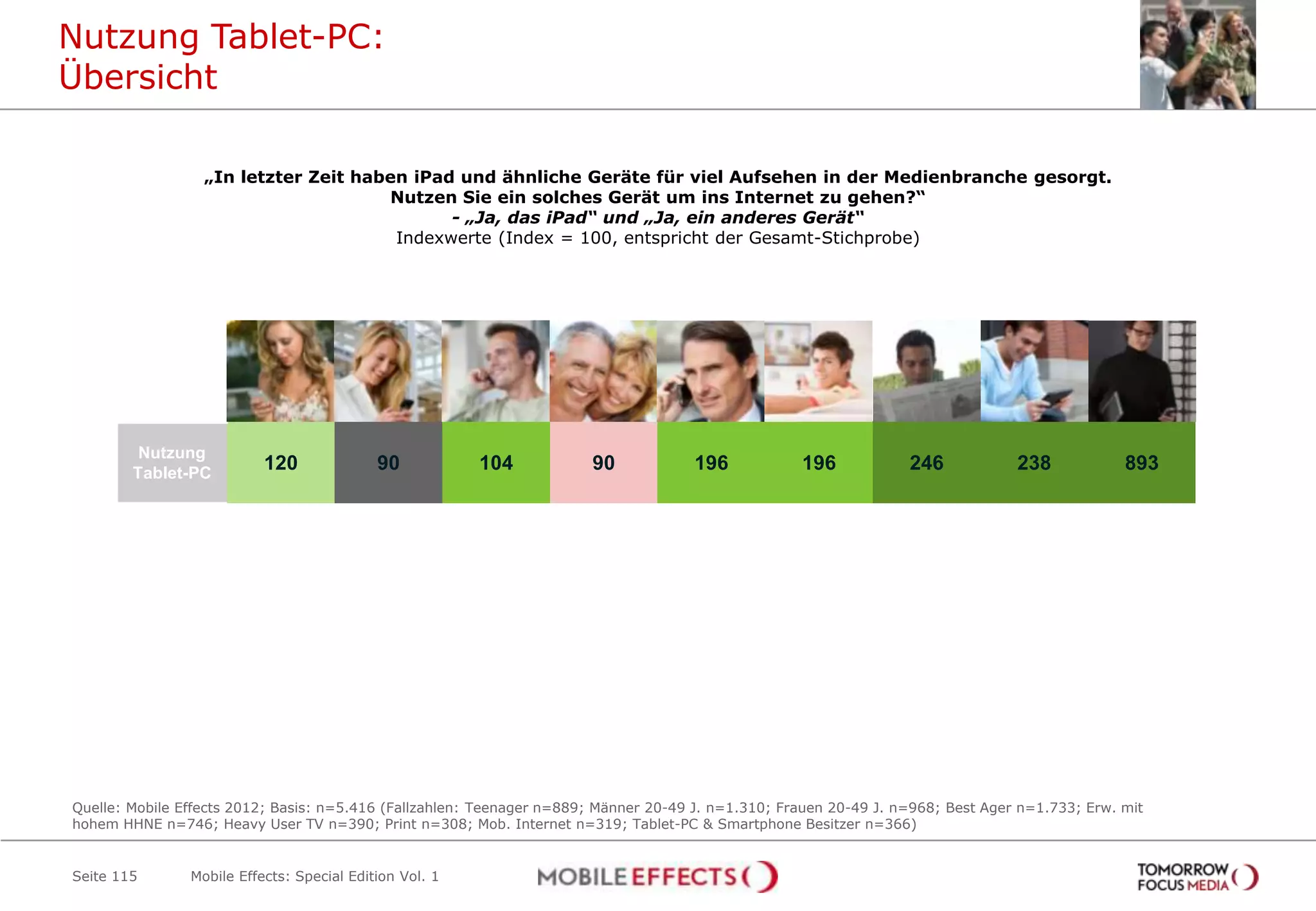 Nutzung Tablet-PC:
Übersicht

                  „In letzter Zeit haben iPad und ähnliche Geräte für viel Aufsehen in der Medienbranche gesorgt.
                                      Nutzen Sie ein solches Gerät um ins Internet zu gehen?“
                                             - „Ja, das iPad“ und „Ja, ein anderes Gerät“
                                       Indexwerte (Index = 100, entspricht der Gesamt-Stichprobe)




                        Unter 19          20-49           20-49     Best Ager      Einkomm         Heavy          Heavy          Heavy        Tablet-PC
                         Jahre           Männer          Frauen                      ens-           User           User           User          und
                                                                                    starke           TV           Print         Mobiles       Smartpho
                                                                                                                                Internet         ne


         Nutzung
        Tablet-PC
                           120              90            104          90            196            196            246            238            893




Quelle: Mobile Effects 2012; Basis: n=5.416 (Fallzahlen: Teenager n=889; Männer 20-49 J. n=1.310; Frauen 20-49 J. n=968; Best Ager n=1.733; Erw. mit
hohem HHNE n=746; Heavy User TV n=390; Print n=308; Mob. Internet n=319; Tablet-PC & Smartphone Besitzer n=366)


Seite 115       Mobile Effects: Special Edition Vol. 1
 