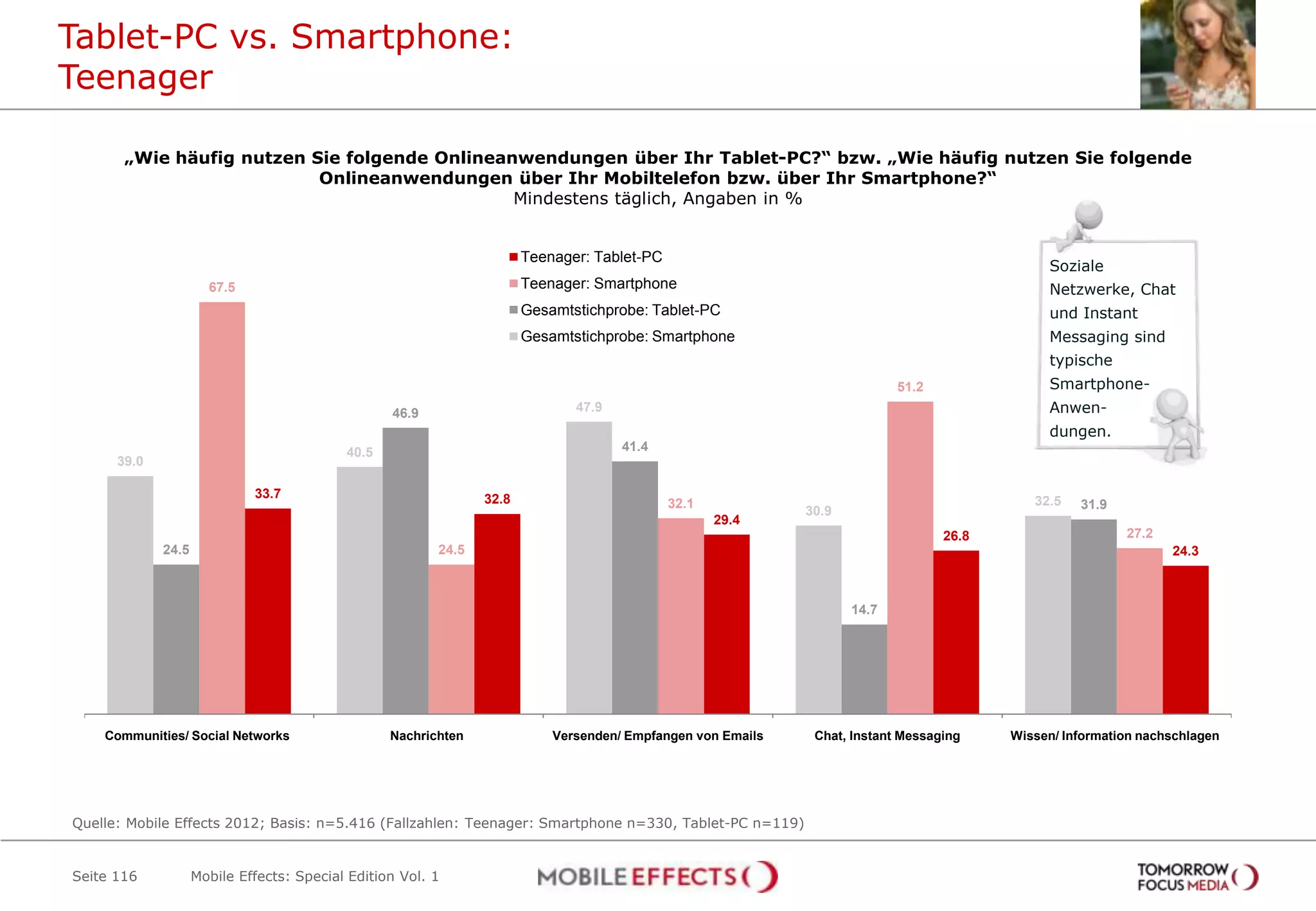 Tablet-PC vs. Smartphone:
Teenager

       „Wie häufig nutzen Sie folgende Onlineanwendungen über Ihr Tablet-PC?“ bzw. „Wie häufig nutzen Sie folgende
                           Onlineanwendungen über Ihr Mobiltelefon bzw. über Ihr Smartphone?“
                                               Mindestens täglich, Angaben in %


                                                                       Teenager: Tablet-PC
                                                                                                                                              Soziale
                      67.5                                             Teenager: Smartphone                                                   Netzwerke, Chat
                                                                       Gesamtstichprobe: Tablet-PC                                            und Instant
                                                                       Gesamtstichprobe: Smartphone                                           Messaging sind
                                                                                                                                              typische
                                                                                                                           51.2               Smartphone-
                                                  46.9                        47.9                                                            Anwen-
                                                                                                                                              dungen.
                                           40.5                                      41.4
      39.0

                             33.7                               32.8                         32.1                                           32.5   31.9
                                                                                                             30.9
                                                                                                    29.4
                                                                                                                                  26.8                    27.2
             24.5                                        24.5                                                                                                    24.3



                                                                                                                    14.7




    Communities/ Social Networks                  Nachrichten              Versenden/ Empfangen von Emails    Chat, Instant Messaging    Wissen/ Information nachschlagen




Quelle: Mobile Effects 2012; Basis: n=5.416 (Fallzahlen: Teenager: Smartphone n=330, Tablet-PC n=119)


Seite 116           Mobile Effects: Special Edition Vol. 1
 