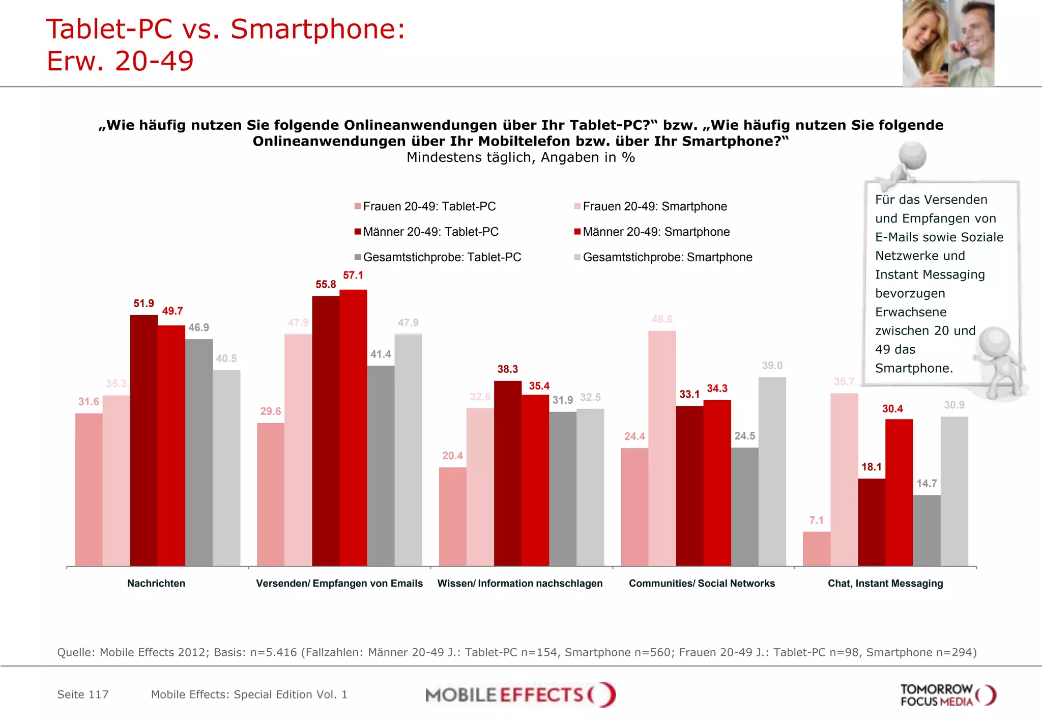 Tablet-PC vs. Smartphone:
Erw. 20-49

       „Wie häufig nutzen Sie folgende Onlineanwendungen über Ihr Tablet-PC?“ bzw. „Wie häufig nutzen Sie folgende
                           Onlineanwendungen über Ihr Mobiltelefon bzw. über Ihr Smartphone?“
                                               Mindestens täglich, Angaben in %


                                                                                                                                                                                          Für das Versenden
                                                                      Frauen 20-49: Tablet-PC                            Frauen 20-49: Smartphone
                                                                                                                                                                                          und Empfangen von
                                                                      Männer 20-49: Tablet-PC                            Männer 20-49: Smartphone                                         E-Mails sowie Soziale
                                                                      Gesamtstichprobe: Tablet-PC                        Gesamtstichprobe: Smartphone                                     Netzwerke und
                                                                   57.1                                                                                                                   Instant Messaging
                                                            55.8
                                                                                                                                                                                          bevorzugen
                  51.9
                         49.7                                                                                                                                                             Erwachsene
                                                     47.9                        47.9                                                  48.6
                                46.9                                                                                                                                                      zwischen 20 und
                                                                          41.4                                                                                                            49 das
                                       40.5
                                                                                                      38.3                                                         39.0                   Smartphone.
          35.3                                                                                               35.4                                                                35.7
                                                                                                                                                     34.3
                                                                                               32.6                                           33.1
   31.6                                                                                                             31.9 32.5                                                                             30.9
                                              29.6                                                                                                                                         30.4

                                                                                                                                24.4                        24.5
                                                                                        20.4
                                                                                                                                                                                        18.1
                                                                                                                                                                                                   14.7


                                                                                                                                                                          7.1




                 Nachrichten                  Versenden/ Empfangen von Emails           Wissen/ Information nachschlagen        Communities/ Social Networks                    Chat, Instant Messaging




Quelle: Mobile Effects 2012; Basis: n=5.416 (Fallzahlen: Männer 20-49 J.: Tablet-PC n=154, Smartphone n=560; Frauen 20-49 J.: Tablet-PC n=98, Smartphone n=294)


Seite 117            Mobile Effects: Special Edition Vol. 1
 