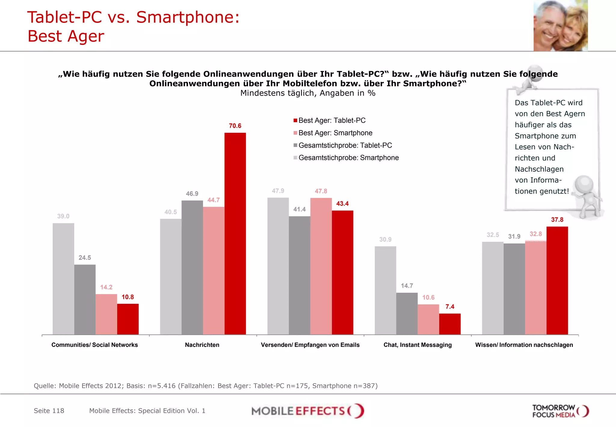 Tablet-PC vs. Smartphone:
Best Ager

       „Wie häufig nutzen Sie folgende Onlineanwendungen über Ihr Tablet-PC?“ bzw. „Wie häufig nutzen Sie folgende
                           Onlineanwendungen über Ihr Mobiltelefon bzw. über Ihr Smartphone?“
                                               Mindestens täglich, Angaben in %
                                                                                                                                                  Das Tablet-PC wird
                                                                                                                                                  von den Best Agern
                                                                                   Best Ager: Tablet-PC
                                                                 70.6                                                                             häufiger als das
                                                                                   Best Ager: Smartphone                                          Smartphone zum
                                                                                   Gesamtstichprobe: Tablet-PC                                    Lesen von Nach-
                                                                                   Gesamtstichprobe: Smartphone                                   richten und
                                                                                                                                                  Nachschlagen
                                                                                                                                                  von Informa-
                                                46.9                       47.9          47.8                                                     tionen genutzt!
                                                          44.7
                                                                                                43.4
                                         40.5                                     41.4
      39.0
                                                                                                                                                              37.8

                                                                                                                                         32.5   31.9   32.8
                                                                                                           30.9

             24.5



                    14.2                                                                                          14.7
                           10.8                                                                                          10.6
                                                                                                                                7.4




     Communities/ Social Networks               Nachrichten             Versenden/ Empfangen von Emails     Chat, Instant Messaging   Wissen/ Information nachschlagen




Quelle: Mobile Effects 2012; Basis: n=5.416 (Fallzahlen: Best Ager: Tablet-PC n=175, Smartphone n=387)


Seite 118        Mobile Effects: Special Edition Vol. 1
 