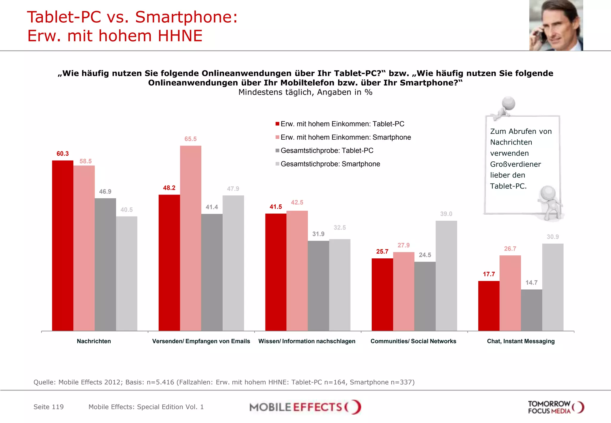 Tablet-PC vs. Smartphone:
Erw. mit hohem HHNE

       „Wie häufig nutzen Sie folgende Onlineanwendungen über Ihr Tablet-PC?“ bzw. „Wie häufig nutzen Sie folgende
                           Onlineanwendungen über Ihr Mobiltelefon bzw. über Ihr Smartphone?“
                                               Mindestens täglich, Angaben in %



                                                                              Erw. mit hohem Einkommen: Tablet-PC
                                                                                                                                           Zum Abrufen von
                                               65.5                           Erw. mit hohem Einkommen: Smartphone
                                                                                                                                           Nachrichten
      60.3                                                                    Gesamtstichprobe: Tablet-PC                                  verwenden
             58.5                                                             Gesamtstichprobe: Smartphone                                 Großverdiener
                                                                                                                                           lieber den
                                        48.2                    47.9                                                                       Tablet-PC.
                    46.9
                                                                                 42.5
                           40.5                          41.4             41.5
                                                                                                                                 39.0

                                                                                               32.5
                                                                                        31.9                                                                   30.9
                                                                                                                   27.9
                                                                                                            25.7                                26.7
                                                                                                                          24.5


                                                                                                                                         17.7
                                                                                                                                                        14.7




             Nachrichten            Versenden/ Empfangen von Emails    Wissen/ Information nachschlagen   Communities/ Social Networks    Chat, Instant Messaging




Quelle: Mobile Effects 2012; Basis: n=5.416 (Fallzahlen: Erw. mit hohem HHNE: Tablet-PC n=164, Smartphone n=337)


Seite 119       Mobile Effects: Special Edition Vol. 1
 
