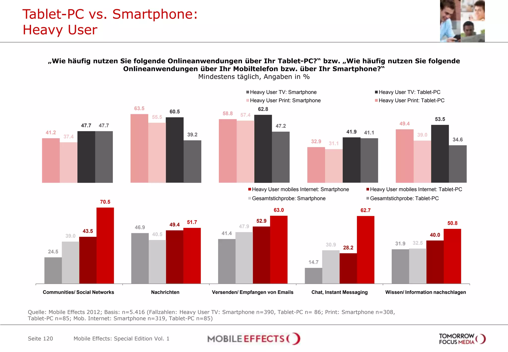 Tablet-PC vs. Smartphone:
Heavy User

       „Wie häufig nutzen Sie folgende Onlineanwendungen über Ihr Tablet-PC?“ bzw. „Wie häufig nutzen Sie folgende
                           Onlineanwendungen über Ihr Mobiltelefon bzw. über Ihr Smartphone?“
                                               Mindestens täglich, Angaben in %

                                                                                       Heavy User TV: Smartphone                              Heavy User TV: Tablet-PC
                                                                                       Heavy User Print: Smartphone                           Heavy User Print: Tablet-PC
                                        63.5                                              62.8
                                                       60.5              58.8
                                                55.5                            57.4
                                                                                                                                                                      53.5
                     47.7   47.7                                                                 47.2                                                 49.4
      41.2                                                                                                                     41.9    41.1
              37.4                                            39.2                                                                                            39.0
                                                                                                               32.9                                                            34.6
                                                                                                                       31.1




                                                                                       Heavy User mobiles Internet: Smartphone           Heavy User mobiles Internet: Tablet-PC
                                                                                       Gesamtstichprobe: Smartphone                      Gesamtstichprobe: Tablet-PC
                            70.5
                                                                                                 63.0                                 62.7

                                                              51.7                       52.9                                                                                50.8
                                                       49.4                     47.9
                                         46.9
                     43.5                                               41.4
              39.0                              40.5                                                                                                                 40.0
                                                                                                                      30.9                          31.9     32.5
                                                                                                                              28.2
       24.5

                                                                                                              14.7




     Communities/ Social Networks               Nachrichten          Versenden/ Empfangen von Emails           Chat, Instant Messaging          Wissen/ Information nachschlagen



Quelle: Mobile Effects 2012; Basis: n=5.416 (Fallzahlen: Heavy User TV: Smartphone n=390, Tablet-PC n= 86; Print: Smartphone n=308,
Tablet-PC n=85; Mob. Internet: Smartphone n=319, Tablet-PC n=85)


Seite 120        Mobile Effects: Special Edition Vol. 1
 