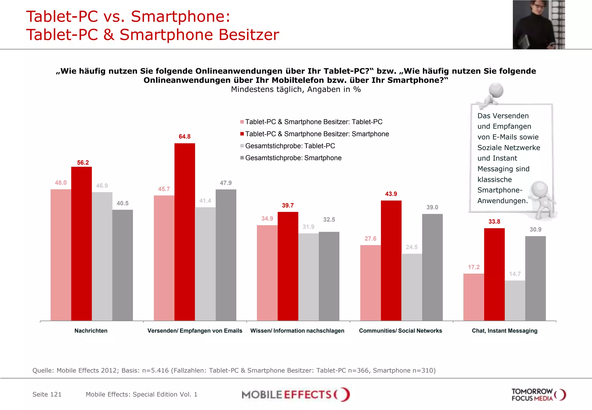 Tablet-PC vs. Smartphone:
Tablet-PC & Smartphone Besitzer

       „Wie häufig nutzen Sie folgende Onlineanwendungen über Ihr Tablet-PC?“ bzw. „Wie häufig nutzen Sie folgende
                           Onlineanwendungen über Ihr Mobiltelefon bzw. über Ihr Smartphone?“
                                               Mindestens täglich, Angaben in %


                                                                                                                                             Das Versenden
                                                                       Tablet-PC & Smartphone Besitzer: Tablet-PC
                                                                                                                                             und Empfangen
                                               64.8                    Tablet-PC & Smartphone Besitzer: Smartphone                           von E-Mails sowie
                                                                       Gesamtstichprobe: Tablet-PC                                           Soziale Netzwerke
                                                                       Gesamtstichprobe: Smartphone                                          und Instant
             56.2
                                                                                                                                             Messaging sind
      48.0                                                      47.9                                                                         klassische
                    46.9
                                        45.7
                                                                                                                    43.9
                                                                                                                                             Smartphone-
                           40.5                          41.4                                                                                Anwendungen.
                                                                                  39.7                                            39.0
                                                                           34.9                 32.5                                             33.8
                                                                                         31.9                                                                  30.9
                                                                                                            27.6
                                                                                                                           24.5


                                                                                                                                          17.2
                                                                                                                                                        14.7




             Nachrichten            Versenden/ Empfangen von Emails     Wissen/ Information nachschlagen   Communities/ Social Networks    Chat, Instant Messaging




Quelle: Mobile Effects 2012; Basis: n=5.416 (Fallzahlen: Tablet-PC & Smartphone Besitzer: Tablet-PC n=366, Smartphone n=310)


Seite 121       Mobile Effects: Special Edition Vol. 1
 