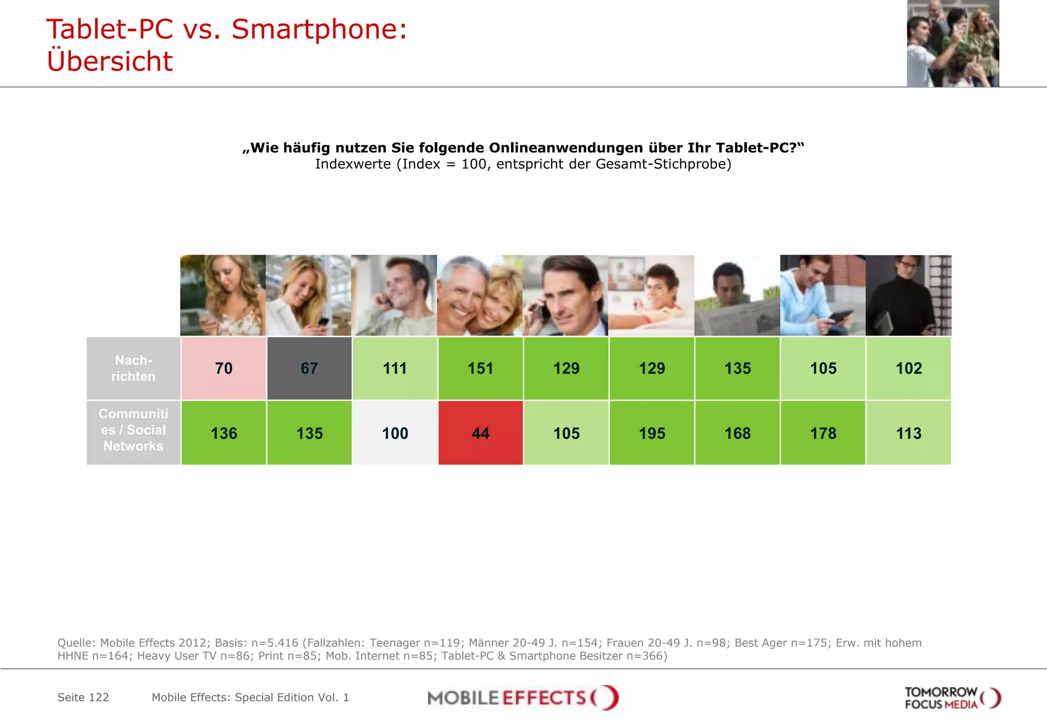 Tablet-PC vs. Smartphone:
Übersicht


                                   „Wie häufig nutzen Sie folgende Onlineanwendungen über Ihr Tablet-PC?“
                                            Indexwerte (Index = 100, entspricht der Gesamt-Stichprobe)




                          Teenager          20-49           20-49   Best Ager     Einkomm          Heavy         Heavy          Heavy        Tablet-PC
                                           Männer          Frauen                   ens-            User          User           User          und
                                                                                   starke            TV          Print         Mobiles        Smart-
                                                                                                                               Internet       phone


             Nach-
            richten
                              70              67            111       151            129            129           135            105            102

       Communiti
       es / Social           136             135            100        44            105            195           168            178            113
        Networks




Quelle: Mobile Effects 2012; Basis: n=5.416 (Fallzahlen: Teenager n=119; Männer 20-49 J. n=154; Frauen 20-49 J. n=98; Best Ager n=175; Erw. mit hohem
HHNE n=164; Heavy User TV n=86; Print n=85; Mob. Internet n=85; Tablet-PC & Smartphone Besitzer n=366)


Seite 122         Mobile Effects: Special Edition Vol. 1
 