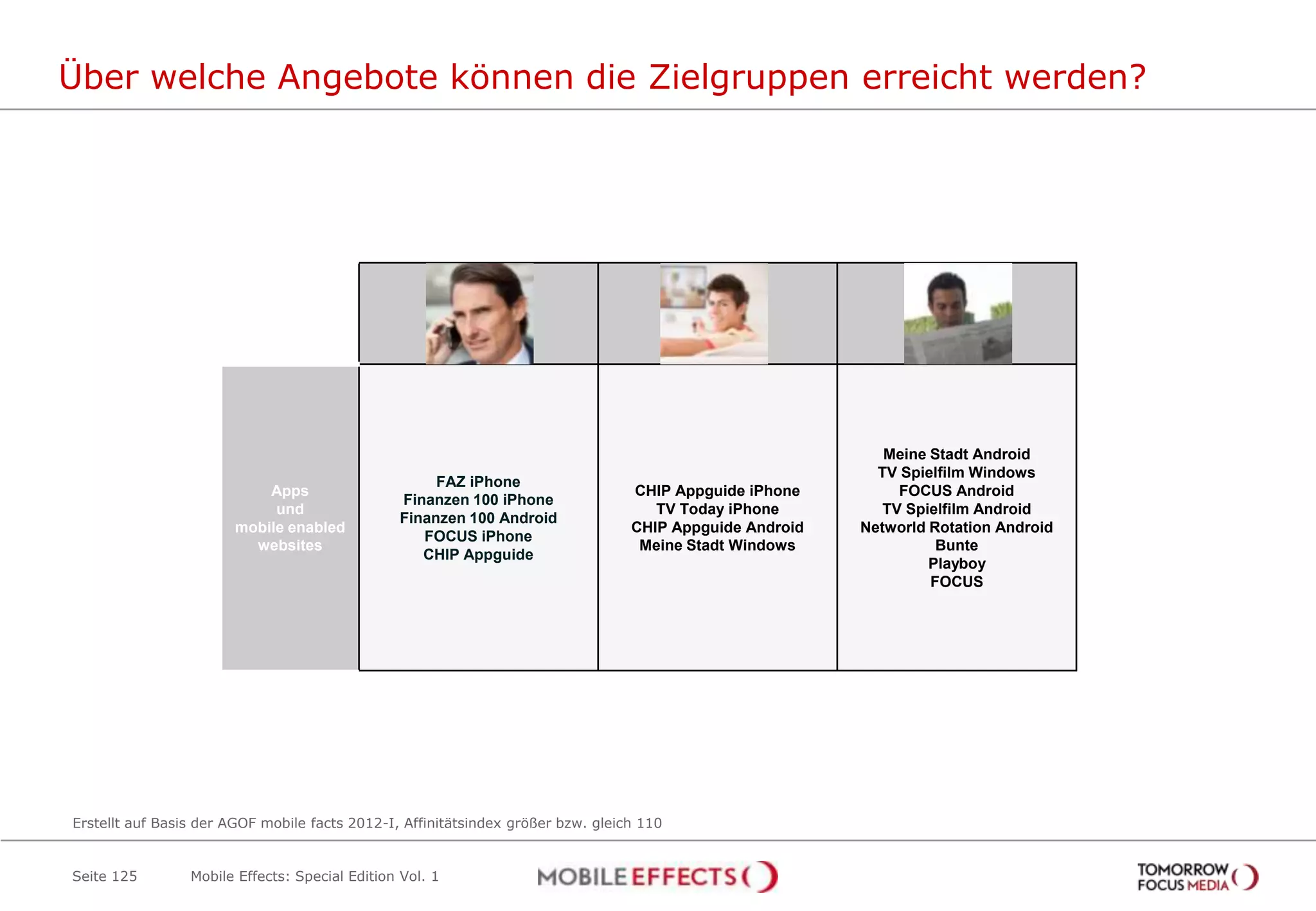 Über welche Angebote können die Zielgruppen erreicht werden?




                                                          Unter 19                        20-49 Mä                20-49 Fr




                                                                                                             Meine Stadt Android
                                                                                                            TV Spielfilm Windows
                                                     FAZ iPhone
                           Apps                                                   CHIP Appguide iPhone         FOCUS Android
                                                Finanzen 100 iPhone
                            und                                                      TV Today iPhone         TV Spielfilm Android
                                                Finanzen 100 Android
                       mobile enabled                                             CHIP Appguide Android   Networld Rotation Android
                                                   FOCUS iPhone
                         websites                                                  Meine Stadt Windows              Bunte
                                                   CHIP Appguide
                                                                                                                   Playboy
                                                                                                                   FOCUS




Erstellt auf Basis der AGOF mobile facts 2012-I, Affinitätsindex größer bzw. gleich 110


Seite 125        Mobile Effects: Special Edition Vol. 1
 