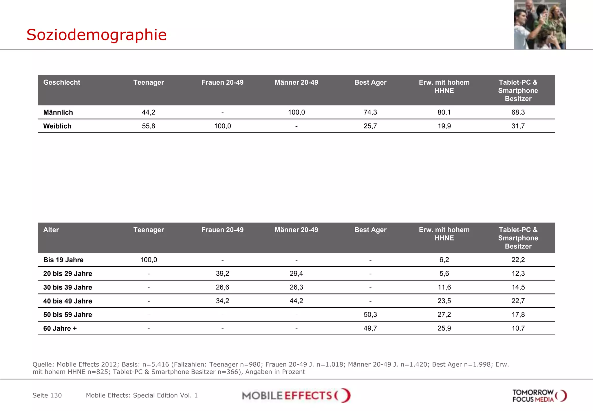 Soziodemographie

   Geschlecht                     Teenager                 Frauen 20-49   Männer 20-49            Best Ager           Erw. mit hohem          Tablet-PC &
                                                                                                                           HHNE               Smartphone
                                                                                                                                               Besitzer

   Männlich                          44,2                       -             100,0                  74,3                   80,1                     68,3

   Weiblich                          55,8                     100,0             -                    25,7                   19,9                     31,7




   Alter                          Teenager                 Frauen 20-49   Männer 20-49            Best Ager           Erw. mit hohem          Tablet-PC &
                                                                                                                           HHNE               Smartphone
                                                                                                                                               Besitzer

   Bis 19 Jahre                     100,0                       -               -                      -                    6,2                      22,2

   20 bis 29 Jahre                    -                        39,2           29,4                     -                    5,6                      12,3

   30 bis 39 Jahre                    -                        26,6           26,3                     -                    11,6                     14,5

   40 bis 49 Jahre                    -                        34,2           44,2                     -                    23,5                     22,7

   50 bis 59 Jahre                    -                         -               -                    50,3                   27,2                     17,8

   60 Jahre +                         -                         -               -                    49,7                   25,9                     10,7




Quelle: Mobile Effects 2012; Basis: n=5.416 (Fallzahlen: Teenager n=980; Frauen 20-49 J. n=1.018; Männer 20-49 J. n=1.420; Best Ager n=1.998; Erw.
mit hohem HHNE n=825; Tablet-PC & Smartphone Besitzer n=366), Angaben in Prozent


Seite 130         Mobile Effects: Special Edition Vol. 1
 