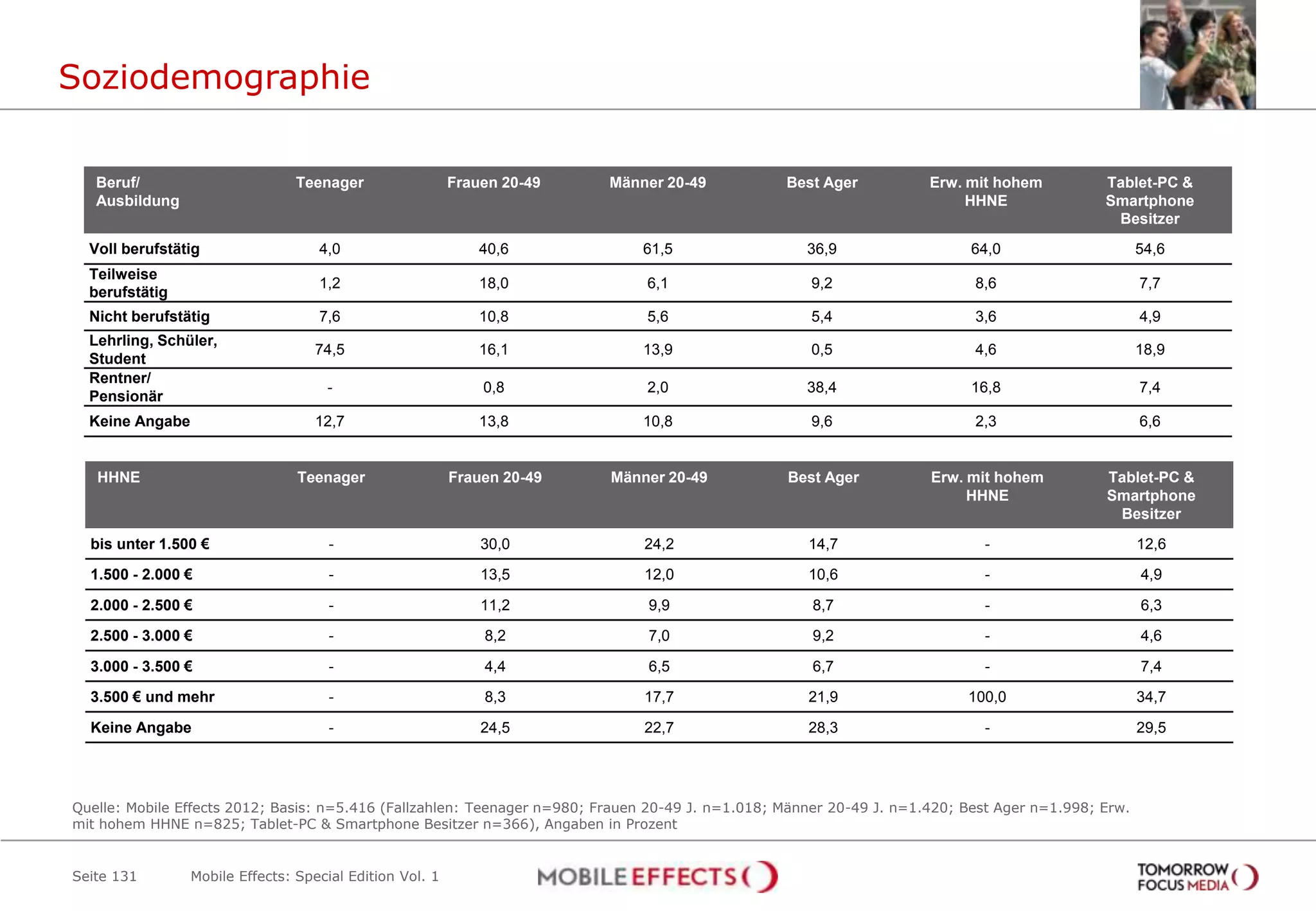 Soziodemographie

   Beruf/                        Teenager                 Frauen 20-49    Männer 20-49            Best Ager           Erw. mit hohem          Tablet-PC &
   Ausbildung                                                                                                              HHNE               Smartphone
                                                                                                                                               Besitzer
  Voll berufstätig                  4,0                       40,6            61,5                   36,9                   64,0                     54,6
  Teilweise
                                    1,2                       18,0             6,1                    9,2                   8,6                      7,7
  berufstätig
  Nicht berufstätig                 7,6                       10,8             5,6                    5,4                   3,6                      4,9
  Lehrling, Schüler,
                                    74,5                      16,1            13,9                    0,5                   4,6                      18,9
  Student
  Rentner/
                                     -                        0,8              2,0                   38,4                   16,8                     7,4
  Pensionär
  Keine Angabe                      12,7                      13,8            10,8                    9,6                   2,3                      6,6


   HHNE                          Teenager                 Frauen 20-49    Männer 20-49            Best Ager           Erw. mit hohem          Tablet-PC &
                                                                                                                           HHNE               Smartphone
                                                                                                                                               Besitzer
  bis unter 1.500 €                   -                       30,0            24,2                   14,7                    -                       12,6

  1.500 - 2.000 €                     -                       13,5            12,0                   10,6                    -                       4,9

  2.000 - 2.500 €                     -                       11,2             9,9                    8,7                    -                       6,3

  2.500 - 3.000 €                     -                       8,2              7,0                    9,2                    -                       4,6

  3.000 - 3.500 €                     -                       4,4              6,5                    6,7                    -                       7,4

  3.500 € und mehr                    -                       8,3             17,7                   21,9                  100,0                     34,7

  Keine Angabe                        -                       24,5            22,7                   28,3                    -                       29,5




Quelle: Mobile Effects 2012; Basis: n=5.416 (Fallzahlen: Teenager n=980; Frauen 20-49 J. n=1.018; Männer 20-49 J. n=1.420; Best Ager n=1.998; Erw.
mit hohem HHNE n=825; Tablet-PC & Smartphone Besitzer n=366), Angaben in Prozent


Seite 131        Mobile Effects: Special Edition Vol. 1
 